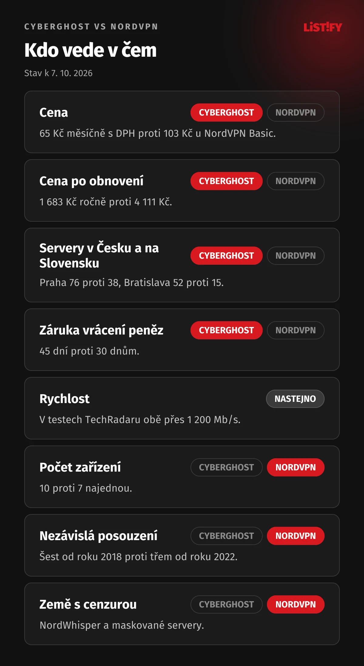 Kdo vede ve srovnání CyberGhost vs NordVPN: CyberGhost v ceně, ceně po obnovení, serverech v Česku a na Slovensku a záruce, NordVPN v počtu zařízení, nezávislých posouzeních a zemích s cenzurou, rychlost nastejno