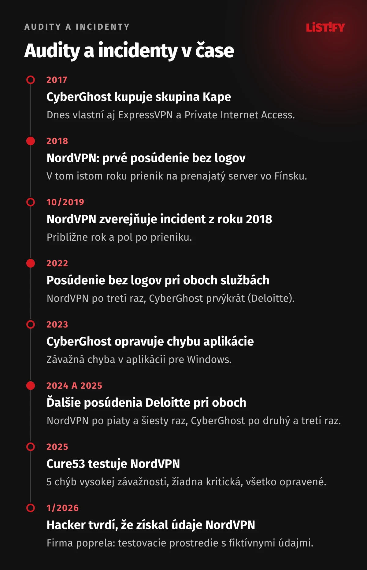 Časová os auditov a incidentov: NordVPN posúdenia bez logov 2018, 2020, 2022 až 2025, incident na serveri vo Fínsku 2018 zverejnený 2019, audit Cure53 2025, poprené tvrdenie hackera 2026; CyberGhost prevzatie Kape 2017, Deloitte 2022, 2024, 2025, oprava chyby 2023