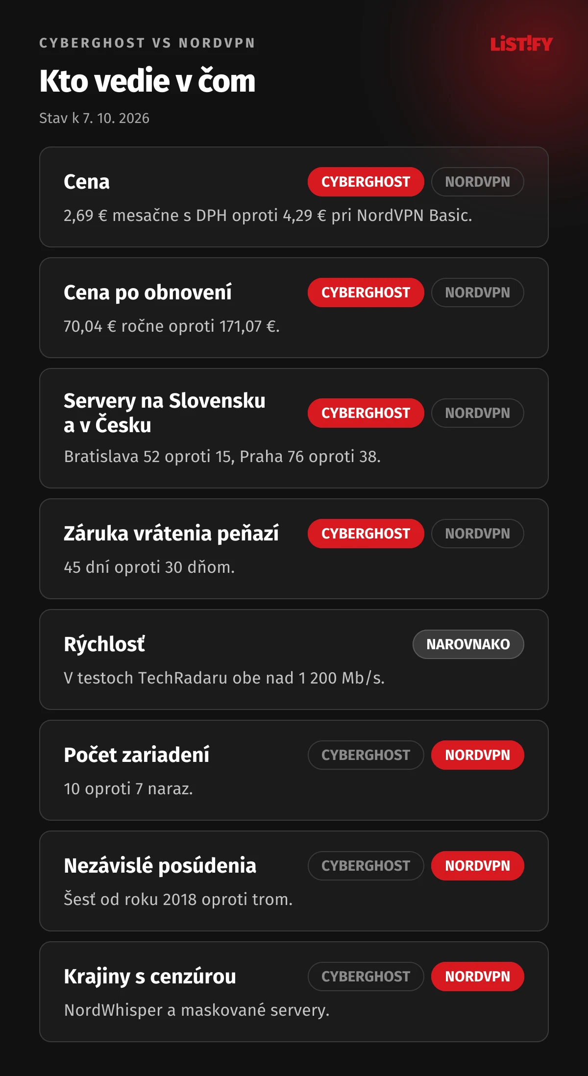 Kto vedie v porovnaní CyberGhost vs NordVPN: CyberGhost v cene, cene po obnovení, serveroch na Slovensku a v Česku a v záruke, NordVPN v počte zariadení, nezávislých posúdeniach a krajinách s cenzúrou, rýchlosť narovnako