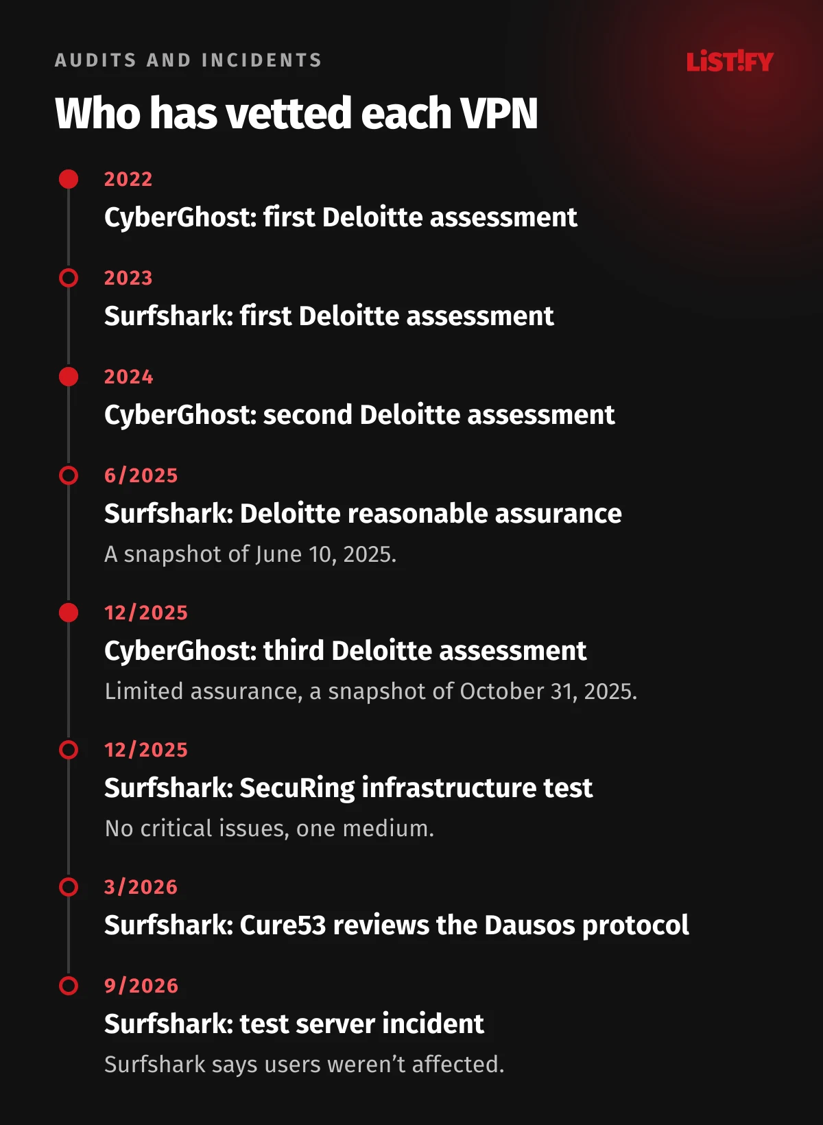 Audit timeline: CyberGhost Deloitte 2022, 2024 and 2025; Surfshark Deloitte 2023 and 2025, SecuRing 12/2025, Cure53 3/2026 for the Dausos protocol, Surfshark test server incident 9/2026