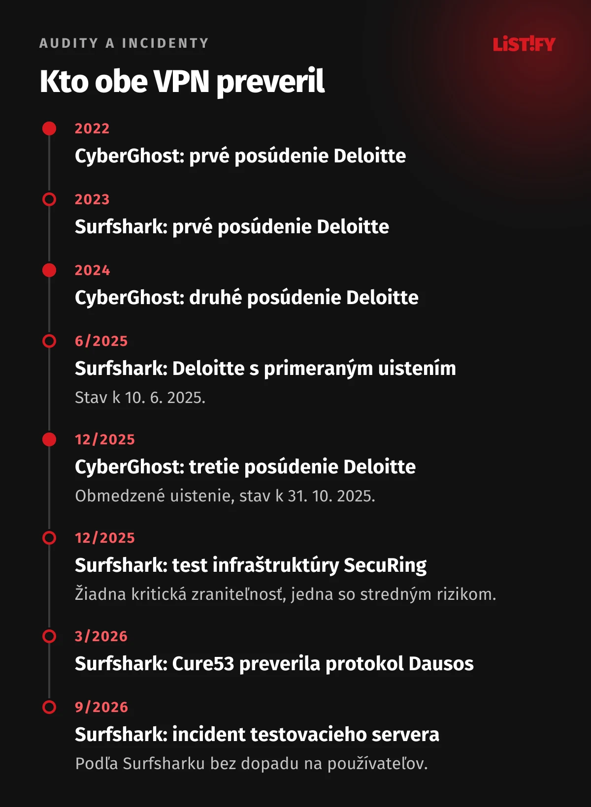 Časová os auditov: CyberGhost Deloitte 2022, 2024 a 2025, Surfshark Deloitte 2023 a 2025, SecuRing 12/2025, Cure53 3/2026 pre protokol Dausos, incident testovacieho servera Surfsharku 9/2026