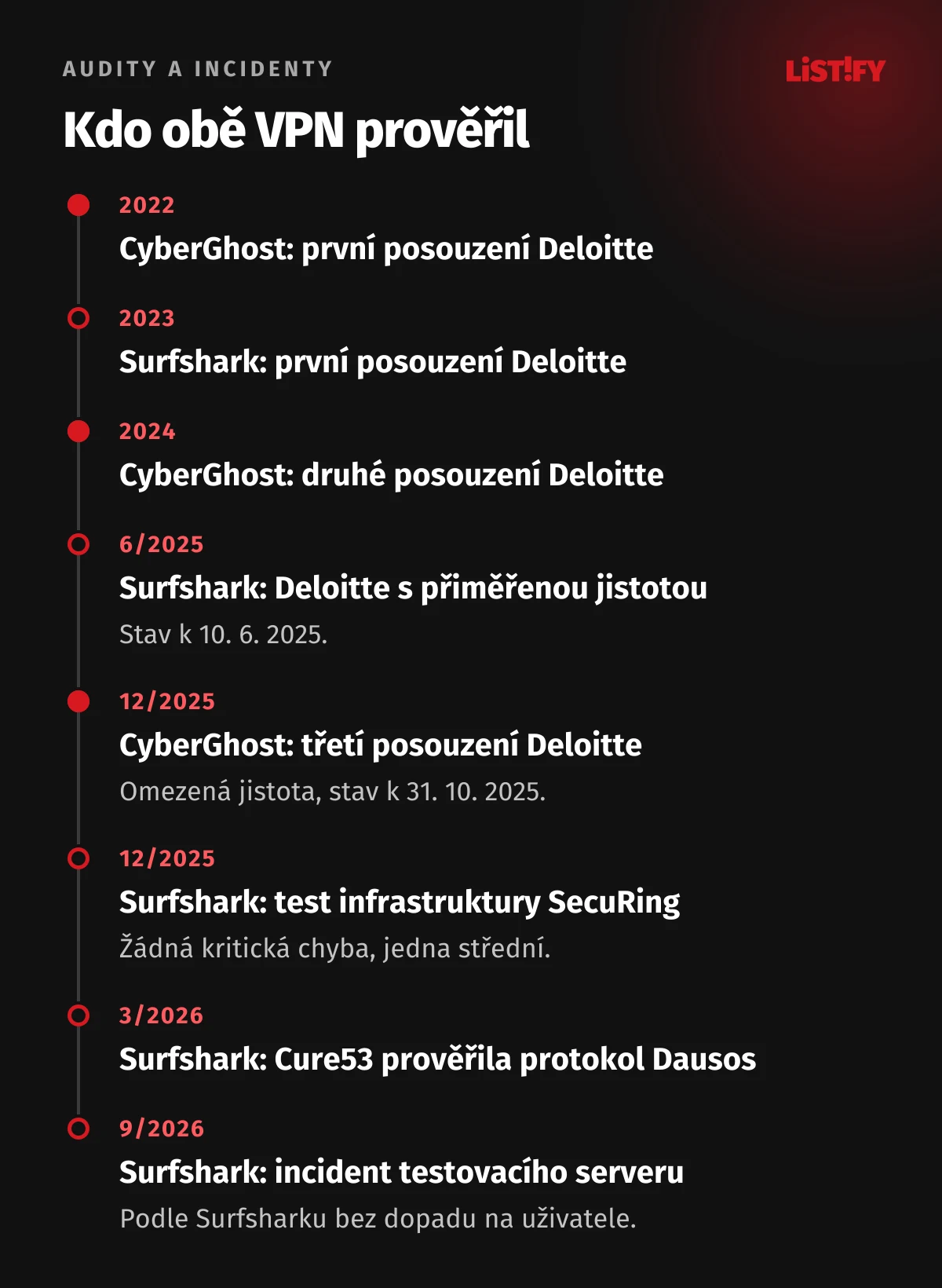 Časová osa auditů: CyberGhost Deloitte 2022, 2024 a 2025, Surfshark Deloitte 2023 a 2025, SecuRing 12/2025, Cure53 3/2026 pro protokol Dausos, incident testovacího serveru Surfsharku 9/2026