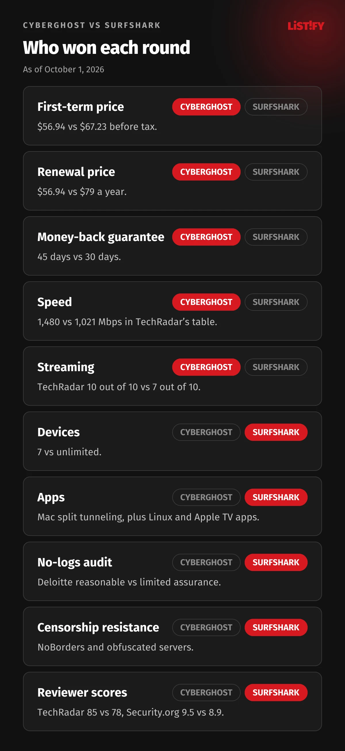 Round-by-round comparison: CyberGhost wins first-term price, renewal price, money-back guarantee, speed and streaming; Surfshark wins devices, apps, no-logs audit, censorship resistance and reviewer scores
