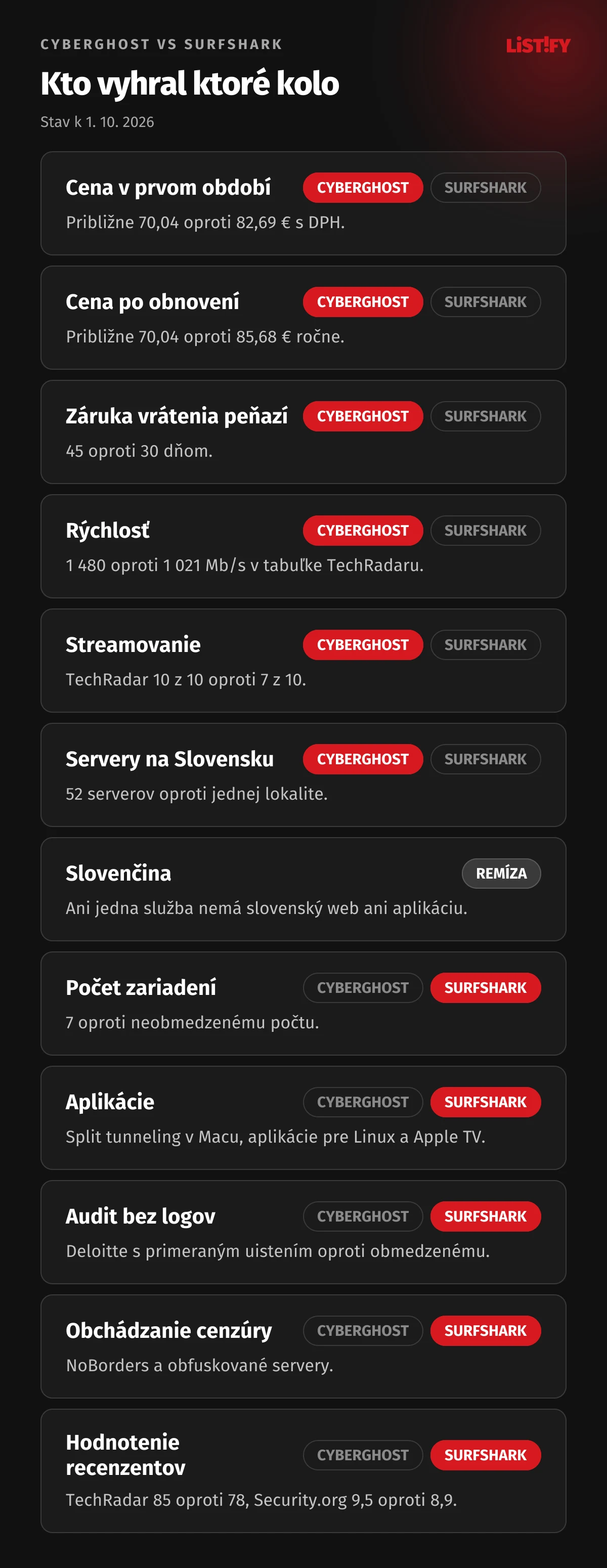 Porovnanie po kolách: CyberGhost vyhráva v cene za prvé obdobie aj po obnovení, v záruke, rýchlosti, streamovaní a v počte serverov na Slovensku; Surfshark vyhráva v počte zariadení, aplikáciách, posúdení politiky bez logov, obchádzaní cenzúry a hodnotení recenzentov; slovenčina je remíza