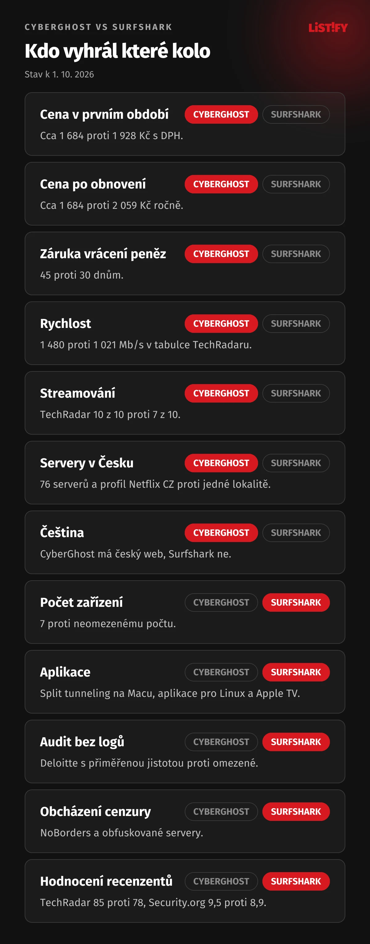 Srovnání po kolech: CyberGhost vyhrává cenu v prvním období i po obnovení, záruku, rychlost, streamování, servery v Česku a češtinu na webu; Surfshark vyhrává počet zařízení, aplikace, audit bez logů, obcházení cenzury a hodnocení recenzentů