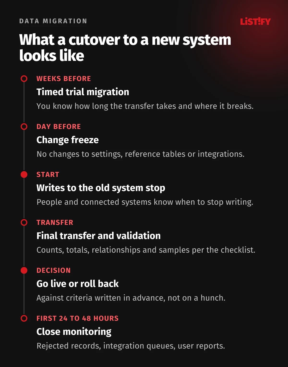 Cutover sequence: timed trial migration, change freeze, writes stopped in the old system, final transfer and validation, go or no-go decision against agreed criteria, close monitoring for the first 24 to 48 hours