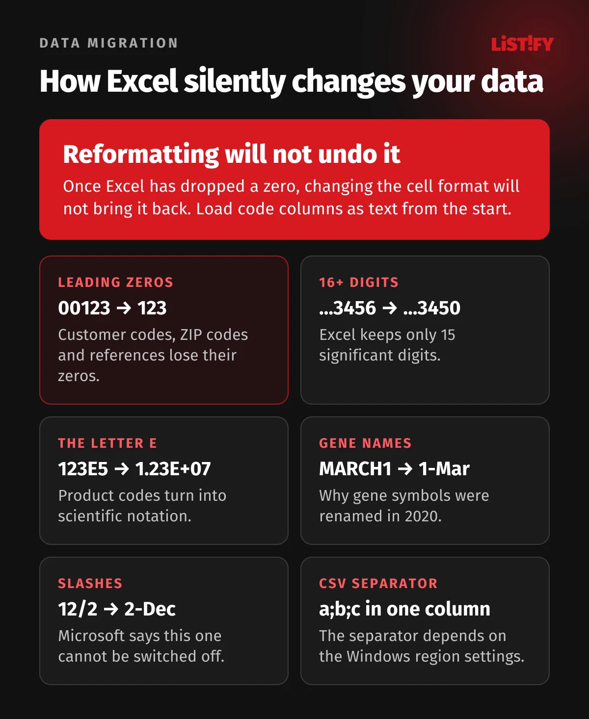 How Excel silently changes data: code 00123 becomes 123, a 16-digit number ends in zero, 123E5 turns into 1.23E+07, gene name MARCH1 becomes a date, 12/2 becomes 2-Dec, a CSV opened with the wrong separator lands in a single column