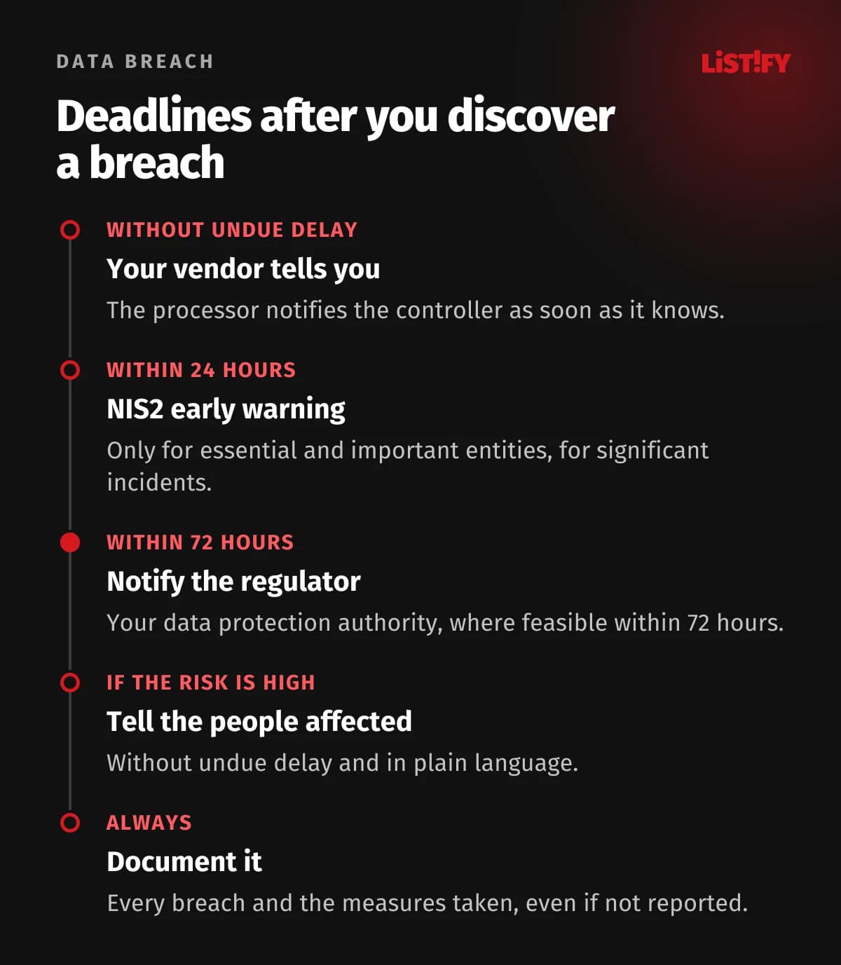Timeline after discovering a personal data breach: the processor tells the controller without undue delay, NIS2 entities send an early warning within 24 hours, the controller notifies the authority within 72 hours, informs people at high risk and documents every incident