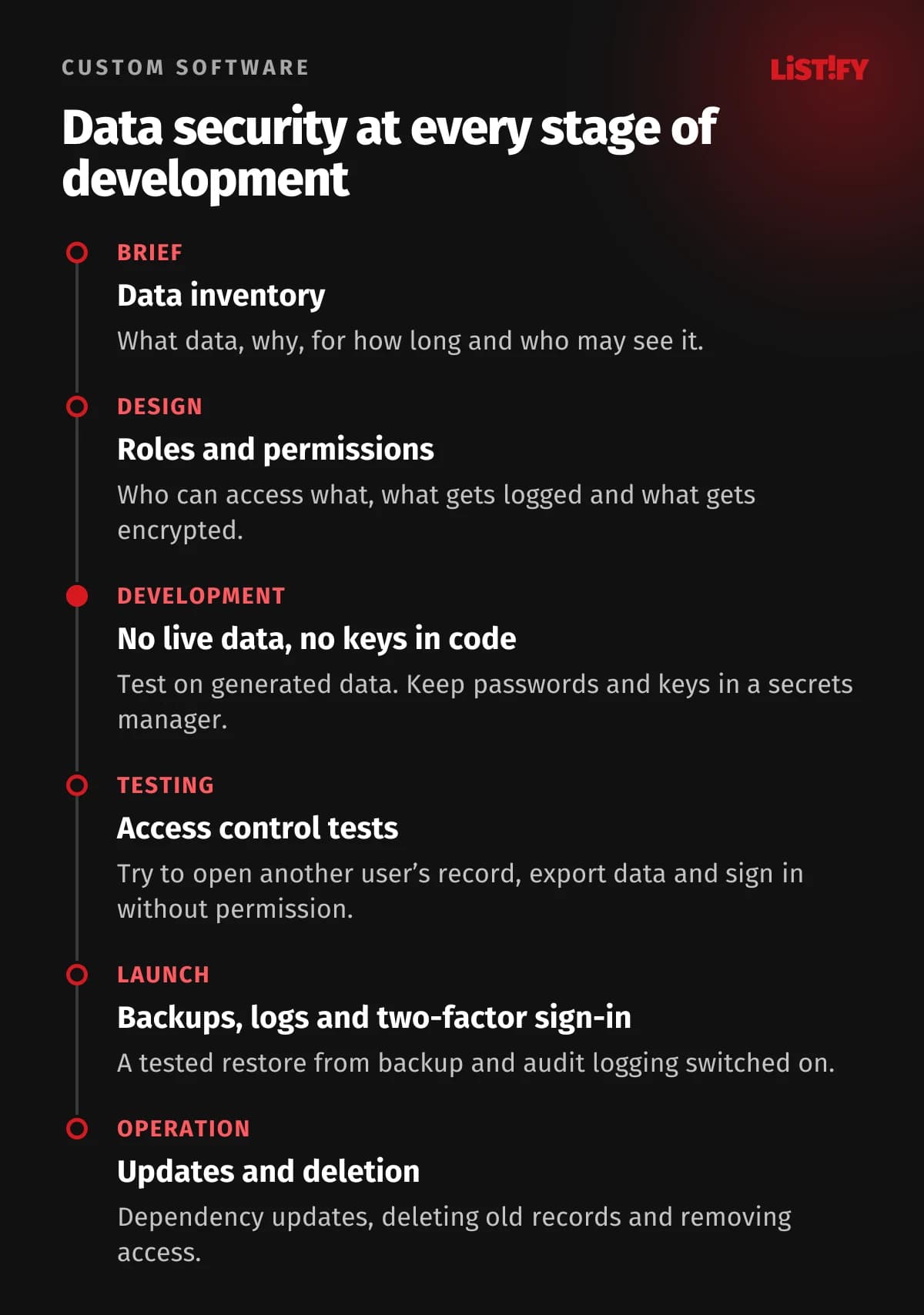 Timeline of a custom software project with the security task at each stage: a data inventory, roles and permissions, no live data and no keys in code, access control tests, then backups, logs and two-factor sign-in at launch, updates and deletion in operation