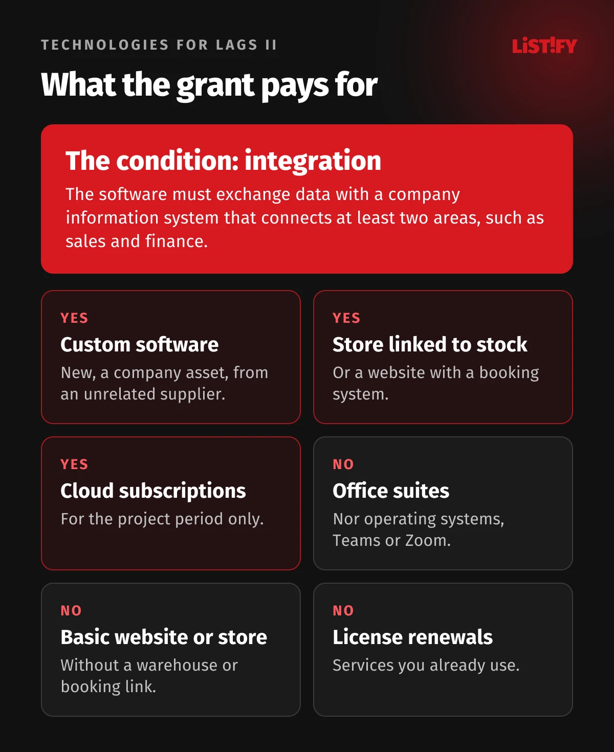 What Technologies for LAGs II pays for: custom software, a store linked to stock or a site with bookings, cloud during the project. Not eligible: office suites, Teams or Zoom, a basic website or store, license renewals. The condition is integration of at least two areas