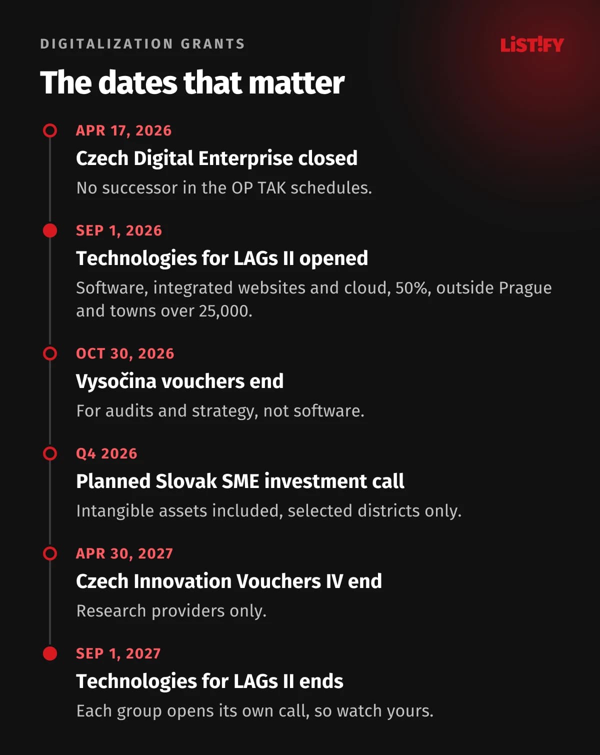 Timeline: Apr 17, 2026 Digital Enterprise closed, Sep 1, 2026 Technologies for LAGs II opened, Oct 30, 2026 Vysočina vouchers end, Q4 2026 planned Slovak SME call, Apr 30, 2027 Innovation Vouchers end, Sep 1, 2027 Technologies for LAGs II ends