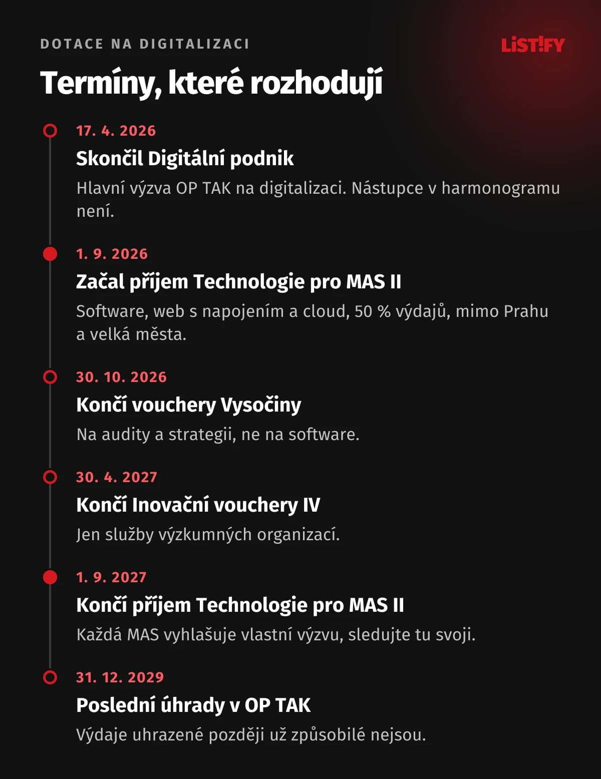 Časová osa dotací: 17. 4. 2026 konec Digitálního podniku, 1. 9. 2026 start Technologie pro MAS II, 30. 10. 2026 konec voucherů Vysočiny, 30. 4. 2027 konec Inovačních voucherů IV, 1. 9. 2027 konec příjmu Technologie pro MAS II, 31. 12. 2029 poslední úhrady v OP TAK