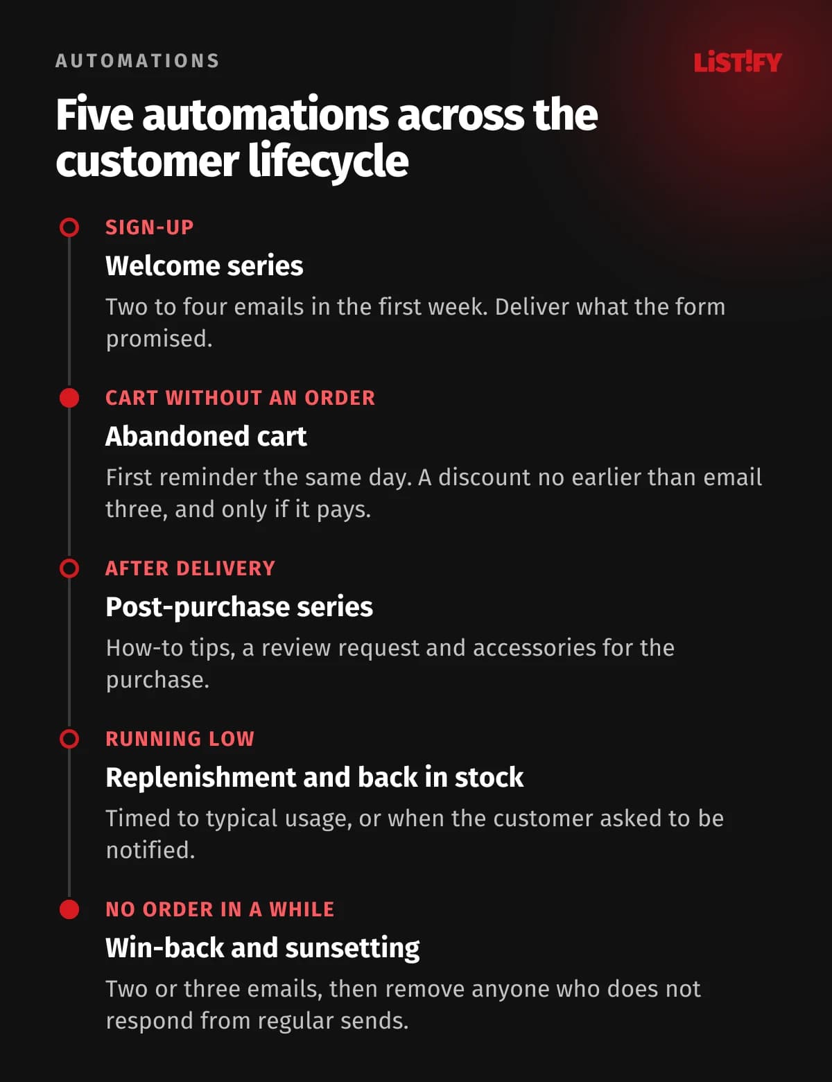 Infographic Five automations across the customer lifecycle: welcome series after sign-up, abandoned cart, post-purchase series with review and accessories, replenishment and back in stock, win-back and sunsetting inactive contacts