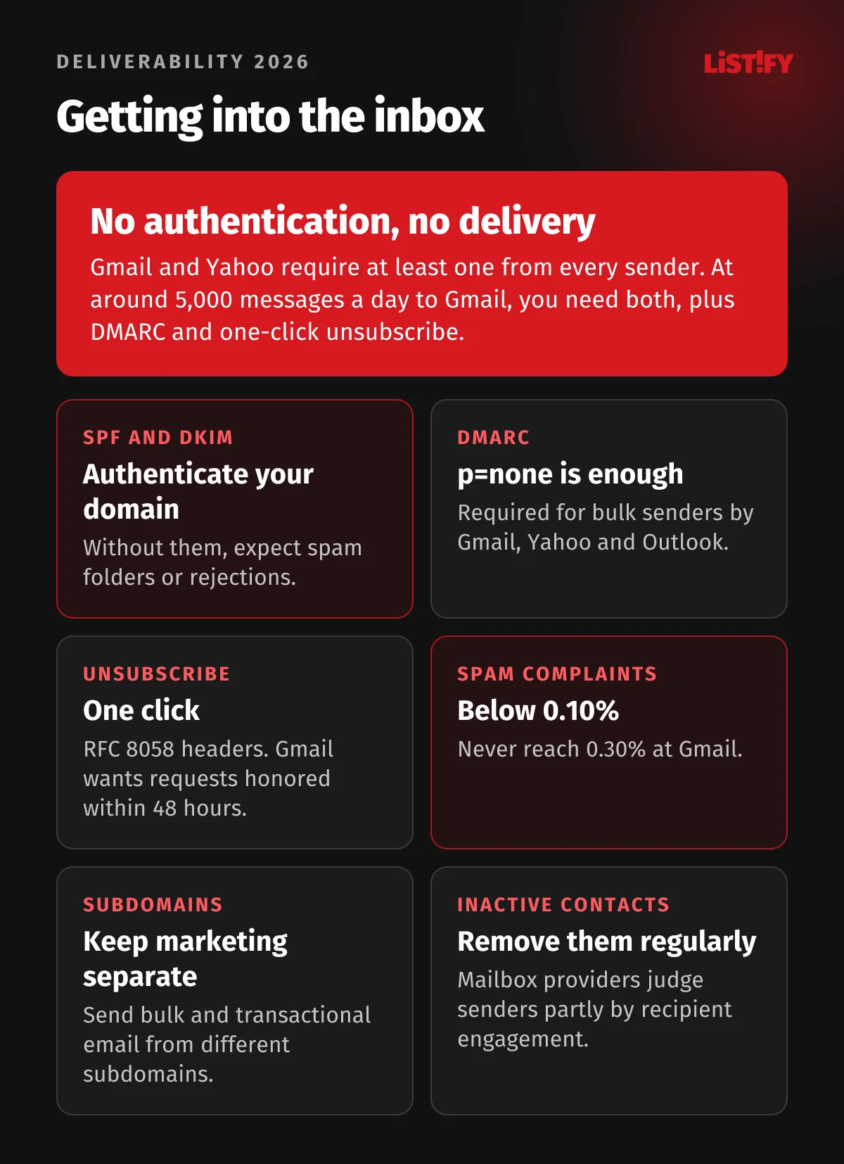 Infographic Ecommerce email deliverability in 2026: SPF and DKIM, DMARC with p=none, one-click unsubscribe, spam complaints below 0.10%, separate subdomains for newsletters and order emails, regular removal of inactive contacts