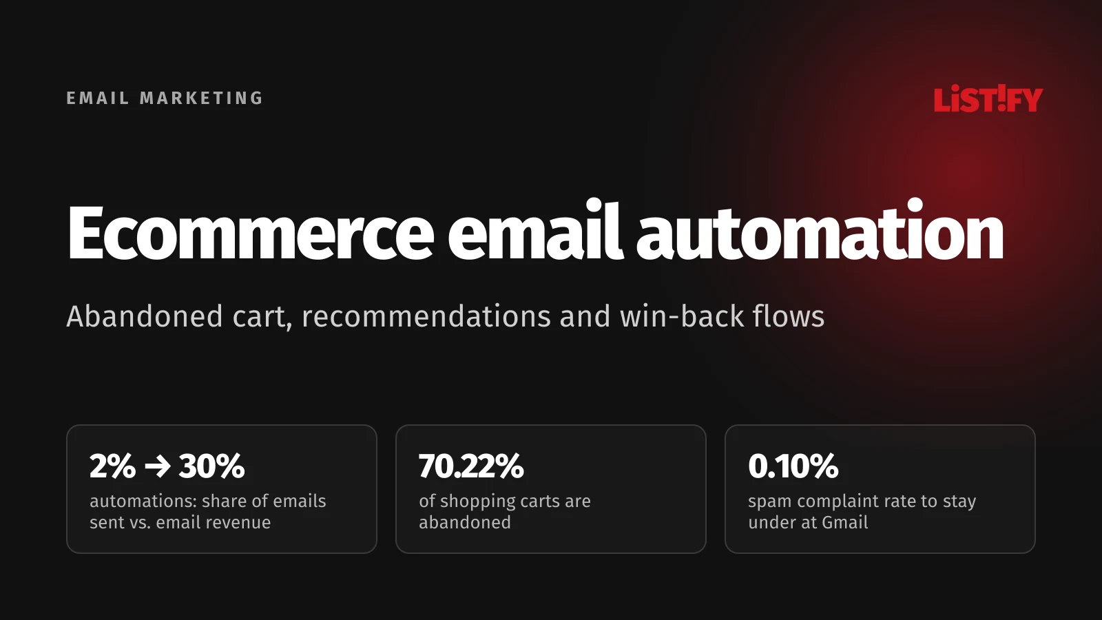 Cover for Ecommerce Email Marketing: automations are 2% of emails sent and 30% of email revenue, 70.22% of carts are abandoned, Gmail spam rate should stay below 0.10%