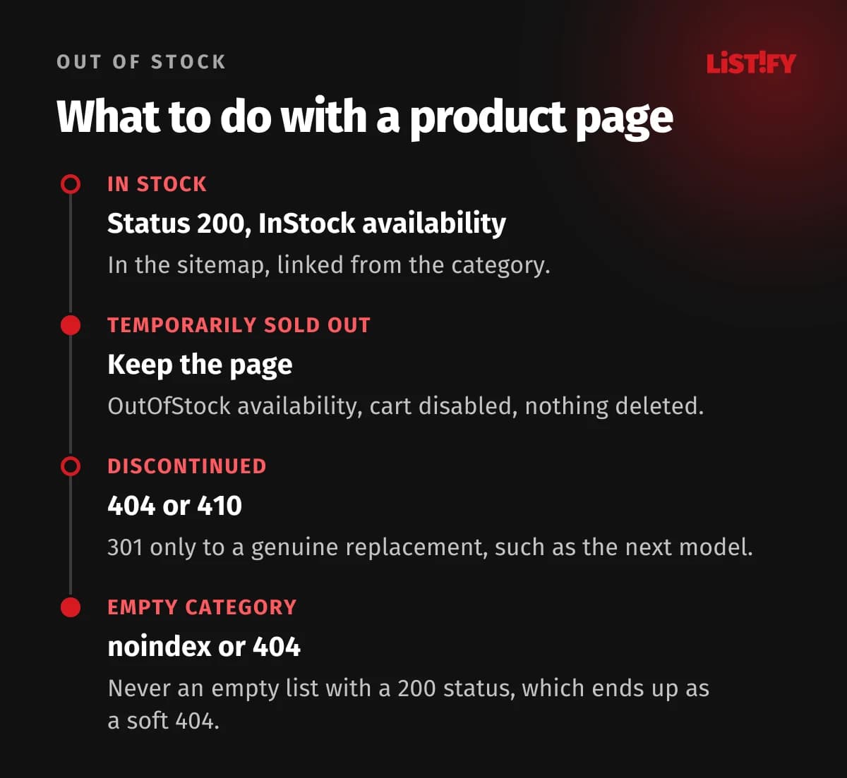 Product lifecycle and SEO: in stock returns 200 with InStock availability, temporarily sold out keeps the page with OutOfStock, discontinued returns 404 or 410 or a 301 to a genuine replacement, empty category gets noindex or 404, never an empty page with a 200 status