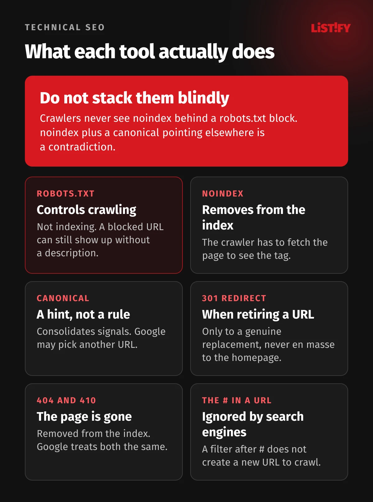 What each tool does: robots.txt controls crawling, not indexing; noindex removes a page from the index but the page must be crawlable; canonical is a hint search engines may ignore; use a 301 when retiring a URL; 404 and 410 remove the page; search engines generally ignore the part after #