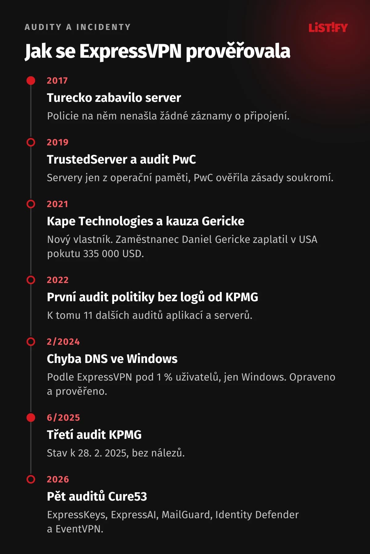 Časová osa důvěry ExpressVPN: zabavený server v Turecku 2017, TrustedServer a audit PwC 2019, Kape a Gericke 2021, audity KPMG 2022 až 2025, chyba DNS ve Windows 2024 a pět auditů Cure53 v roce 2026