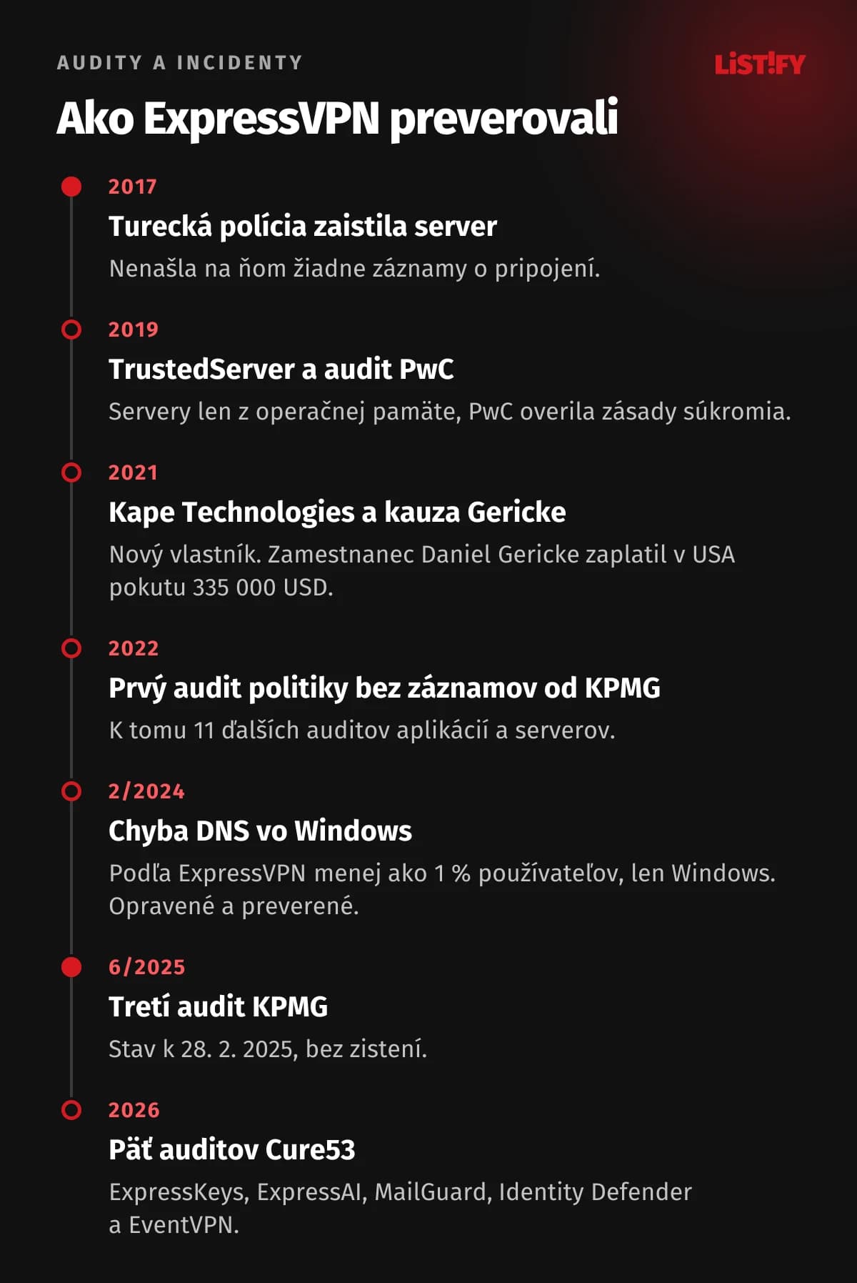 Časová os dôvery ExpressVPN: zaistený server v Turecku 2017, TrustedServer a audit PwC 2019, Kape a Gericke 2021, audity KPMG 2022 až 2025, chyba DNS vo Windows 2024 a päť auditov Cure53 v roku 2026