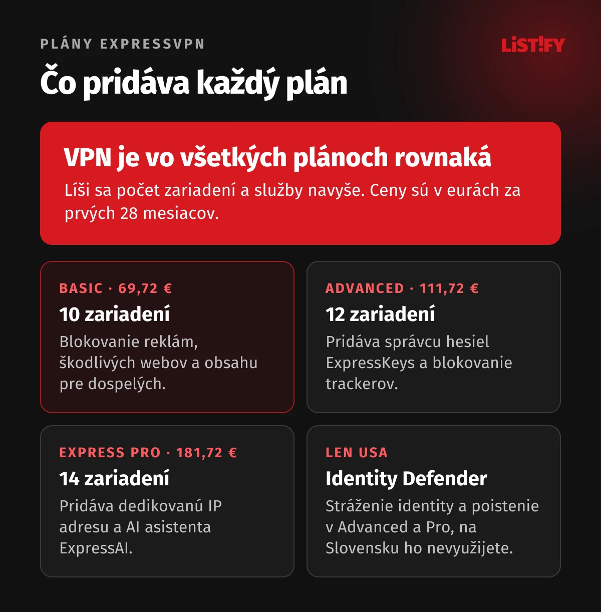 Plány ExpressVPN: Basic 10 zariadení a blokovanie reklám, Advanced 12 zariadení, správca hesiel ExpressKeys a blokovanie trackerov, Express Pro 14 zariadení, dedikovaná IP adresa a ExpressAI