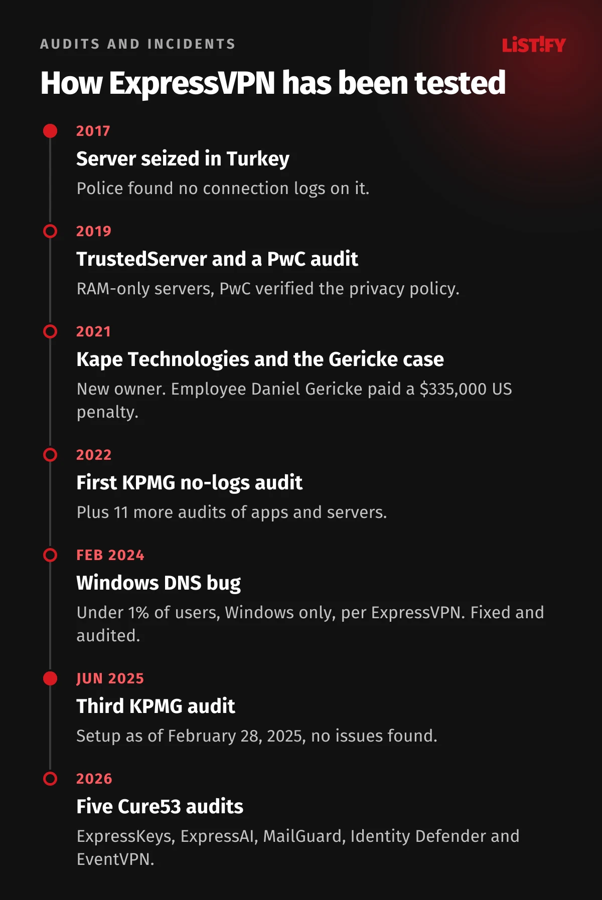 ExpressVPN trust timeline: server seized in Turkey 2017, TrustedServer and PwC audit 2019, Kape and Gericke 2021, KPMG audits 2022 to 2025, Windows DNS bug 2024 and five Cure53 audits in 2026