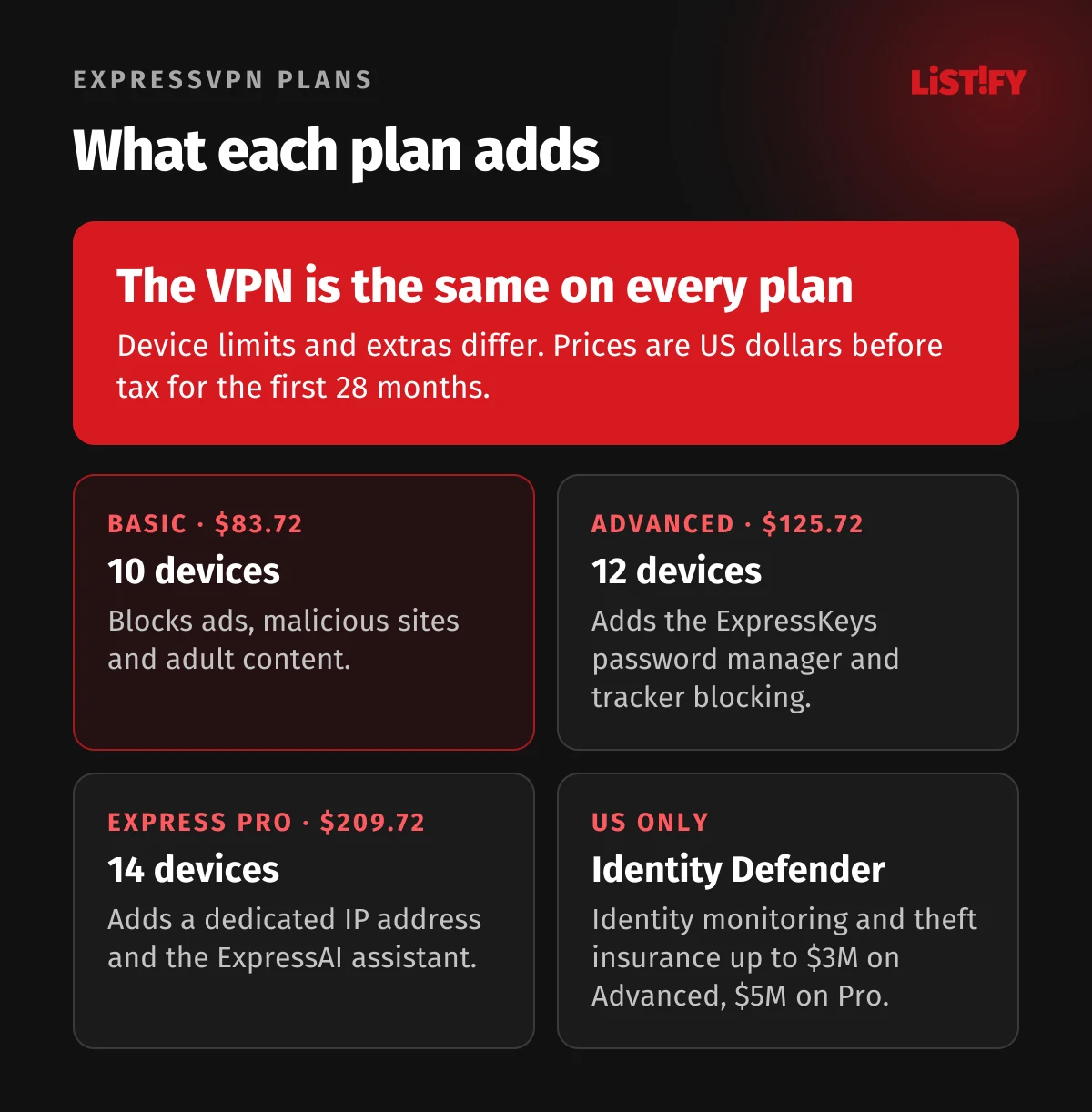 ExpressVPN plans: Basic with 10 devices and ad blocking, Advanced with 12 devices, the ExpressKeys password manager and tracker blocking, Express Pro with 14 devices, a dedicated IP and ExpressAI