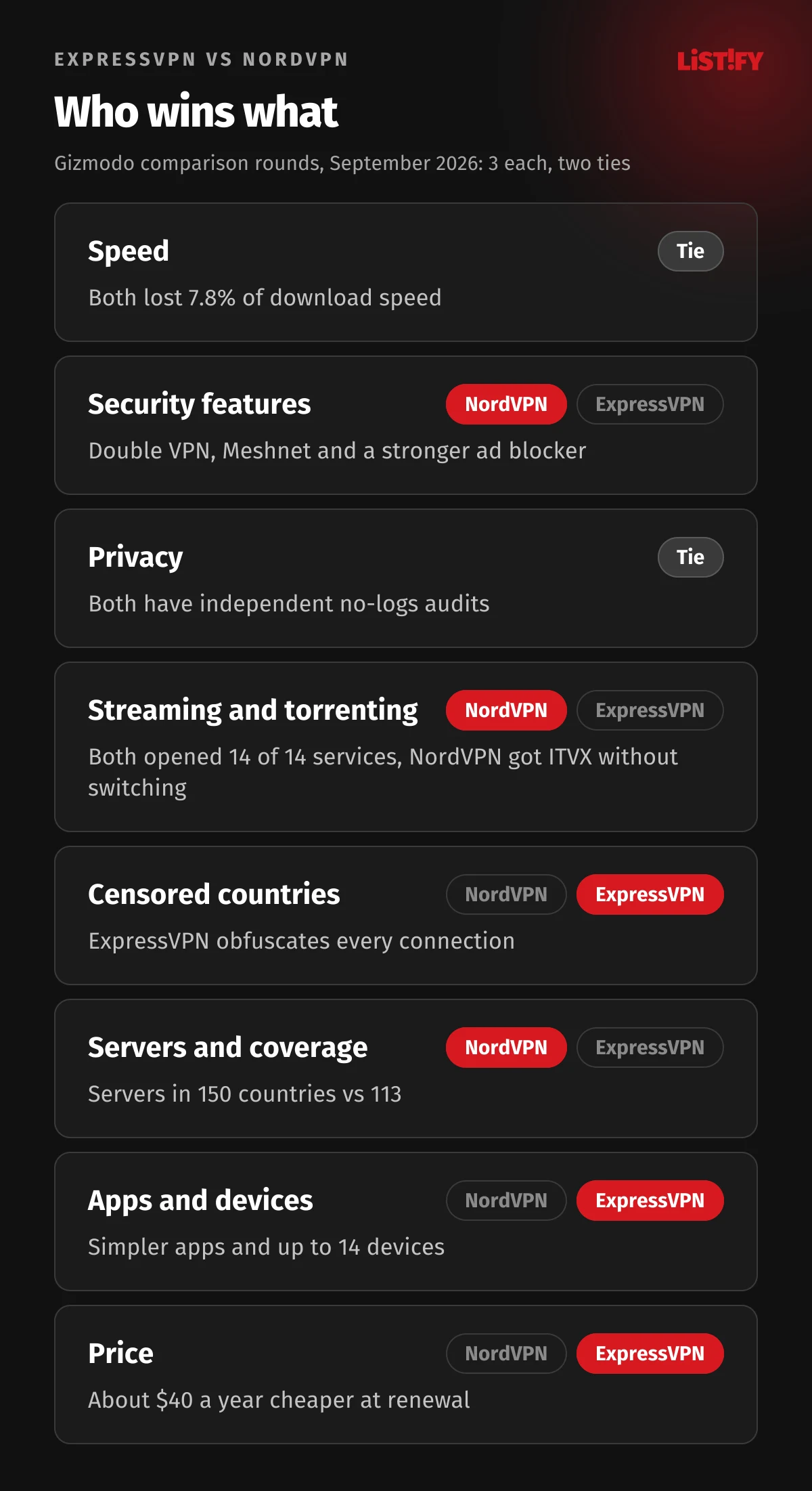 Who wins what according to Gizmodo: speed and privacy tied, NordVPN wins security features, streaming and servers, ExpressVPN wins censored countries, apps and price
