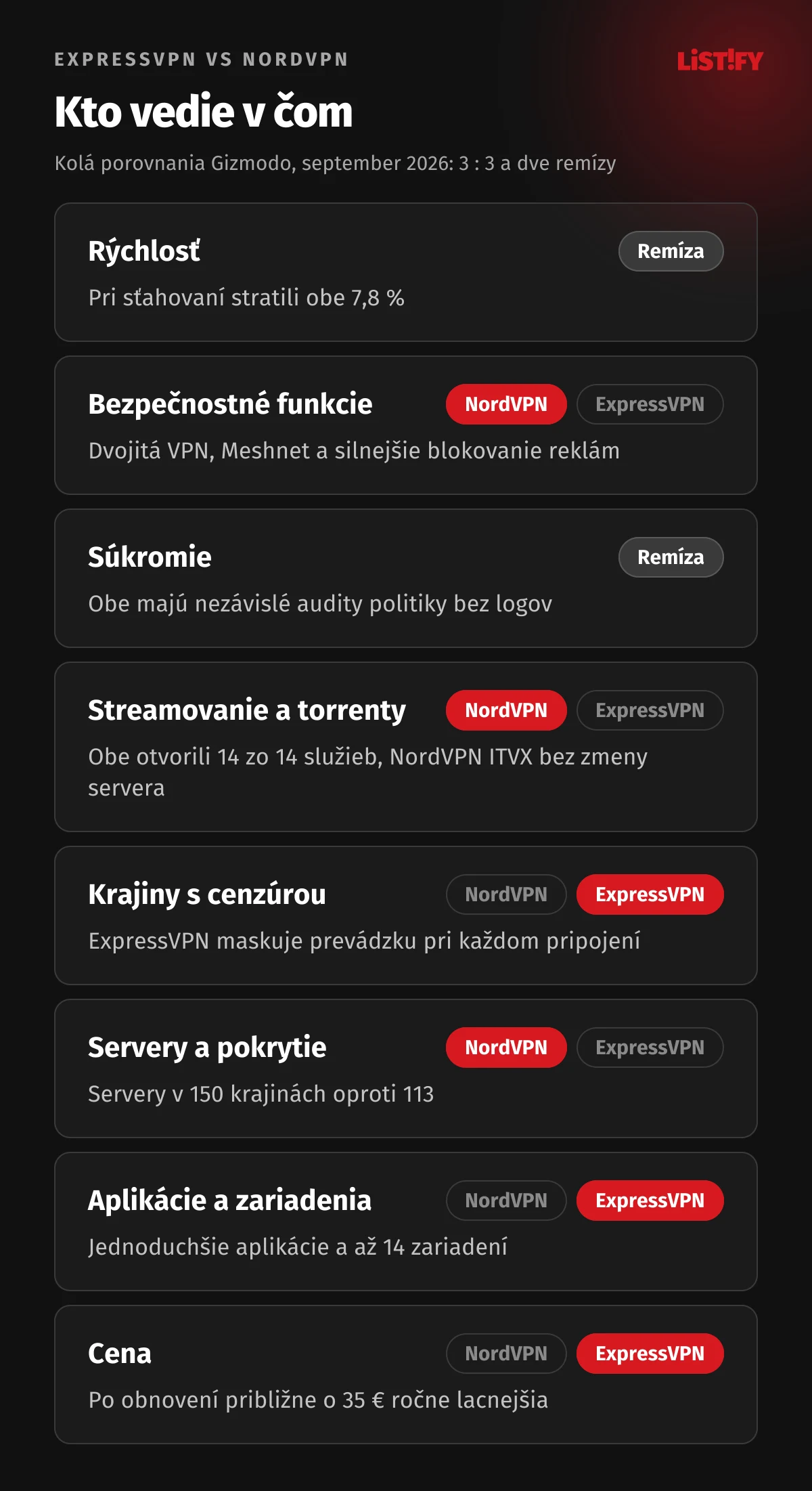 Kto vedie v čom podľa Gizmodo: rýchlosť a súkromie remíza, bezpečnostné funkcie, streamovanie a servery NordVPN, krajiny s cenzúrou, aplikácie a cena ExpressVPN