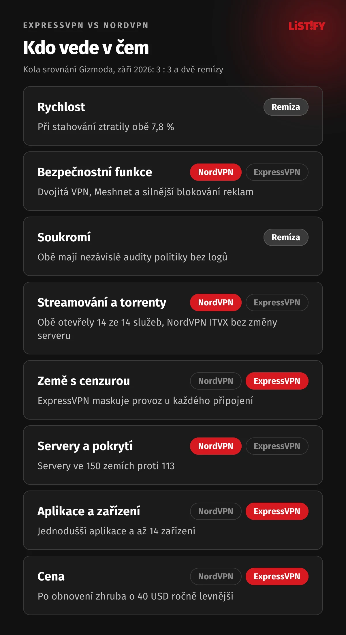 Kdo vede v čem podle Gizmoda: rychlost a soukromí remíza, bezpečnostní funkce, streamování a servery NordVPN, země s cenzurou, aplikace a cena ExpressVPN