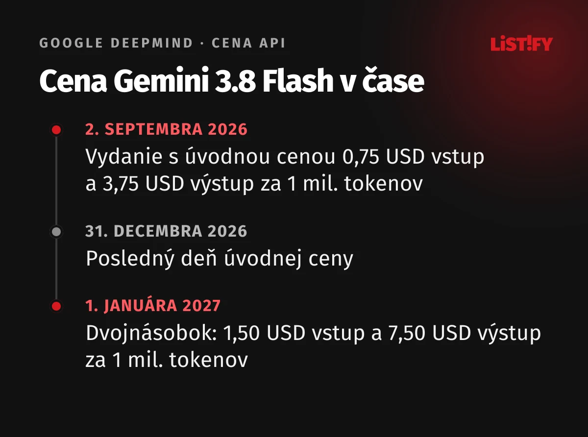 Cena Gemini 3.8 Flash v čase: od vydania 2. septembra 2026 úvodná cena 0,75 USD za milión vstupných a 3,75 USD za milión výstupných tokenov, platí do 31. decembra 2026, od 1. januára 2027 dvojnásobok 1,50 a 7,50 USD