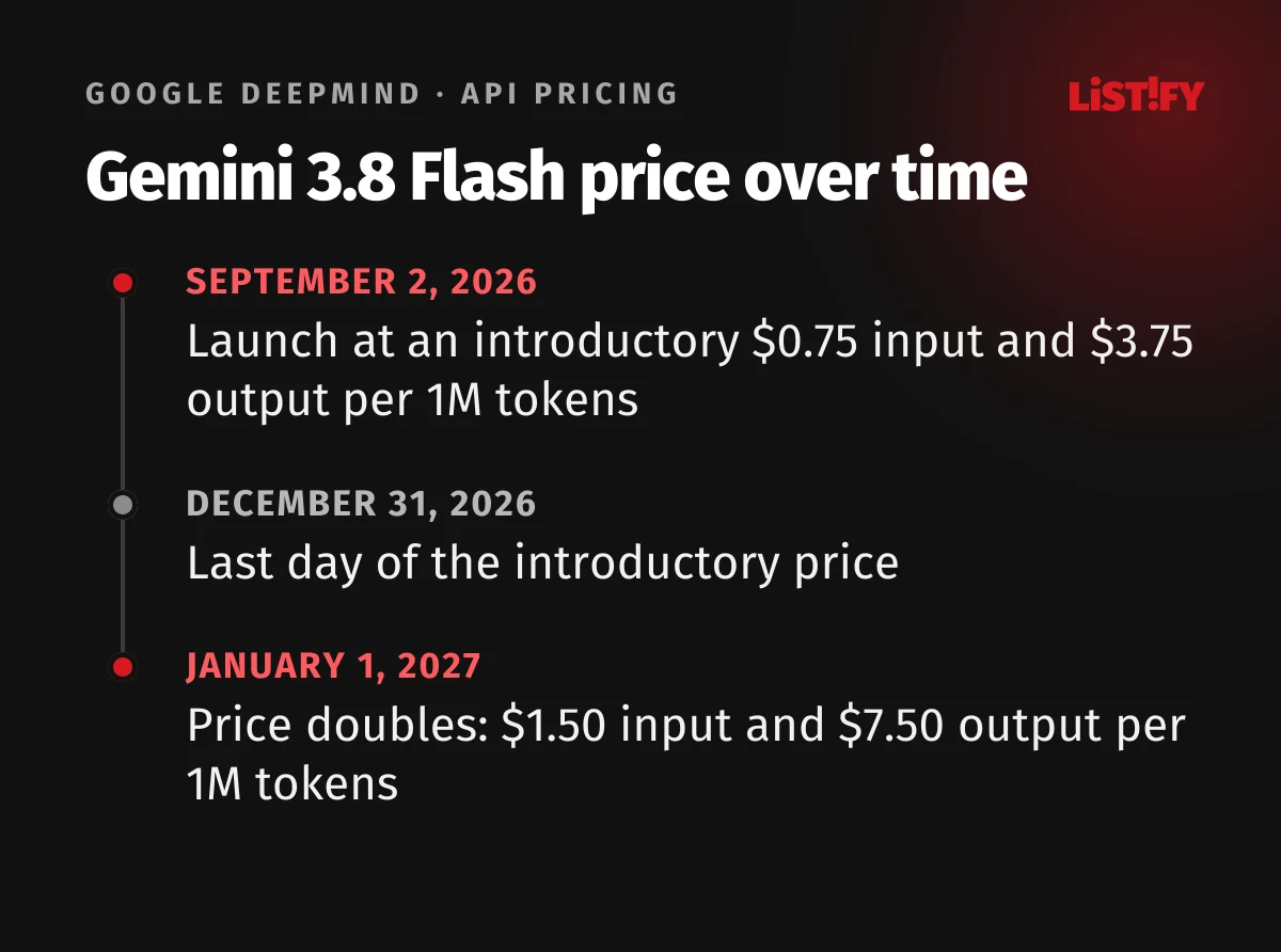 Gemini 3.8 Flash price over time: introductory price of $0.75 per million input and $3.75 per million output tokens from launch on September 2, 2026 through December 31, 2026, then double at $1.50 and $7.50 from January 1, 2027