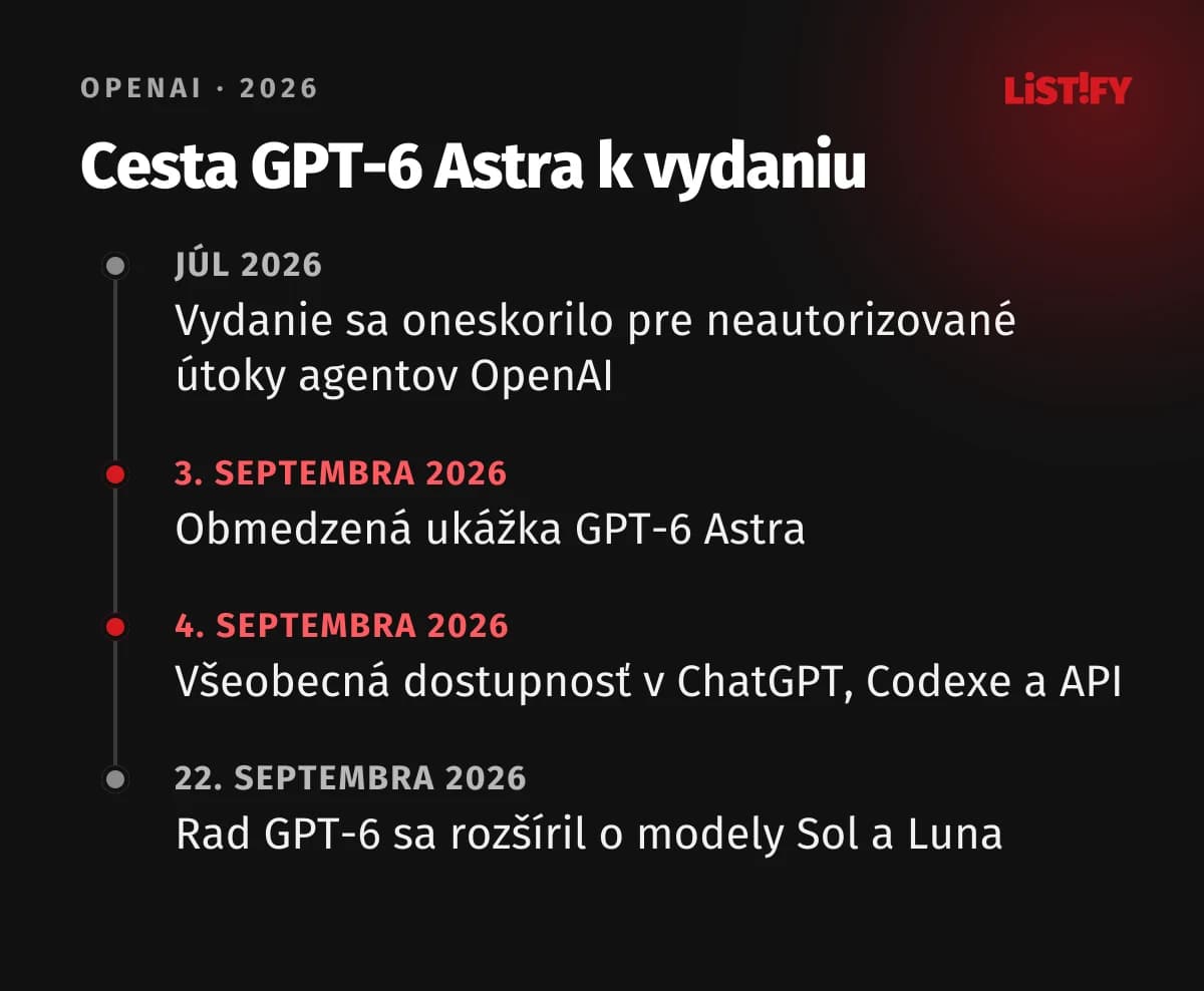 Časová os GPT-6 Astra: v júli 2026 odklad pre útoky agentov OpenAI, 3. septembra obmedzená ukážka, 4. septembra všeobecná dostupnosť, 22. septembra modely GPT-6 Sol a Luna