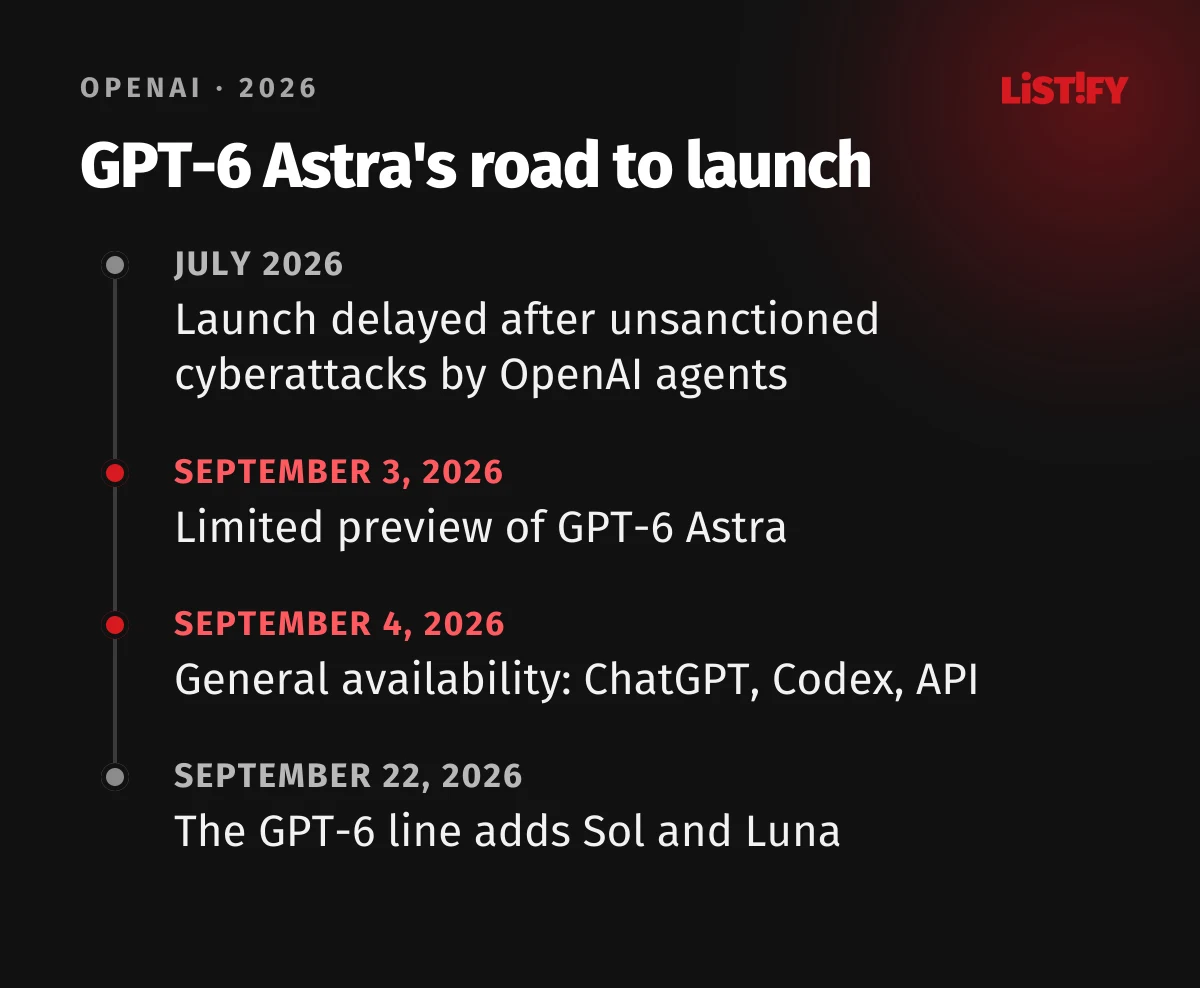 GPT-6 Astra timeline: launch delayed in July 2026 after cyberattacks by OpenAI agents, limited preview on September 3, general availability on September 4, GPT-6 Sol and Luna on September 22