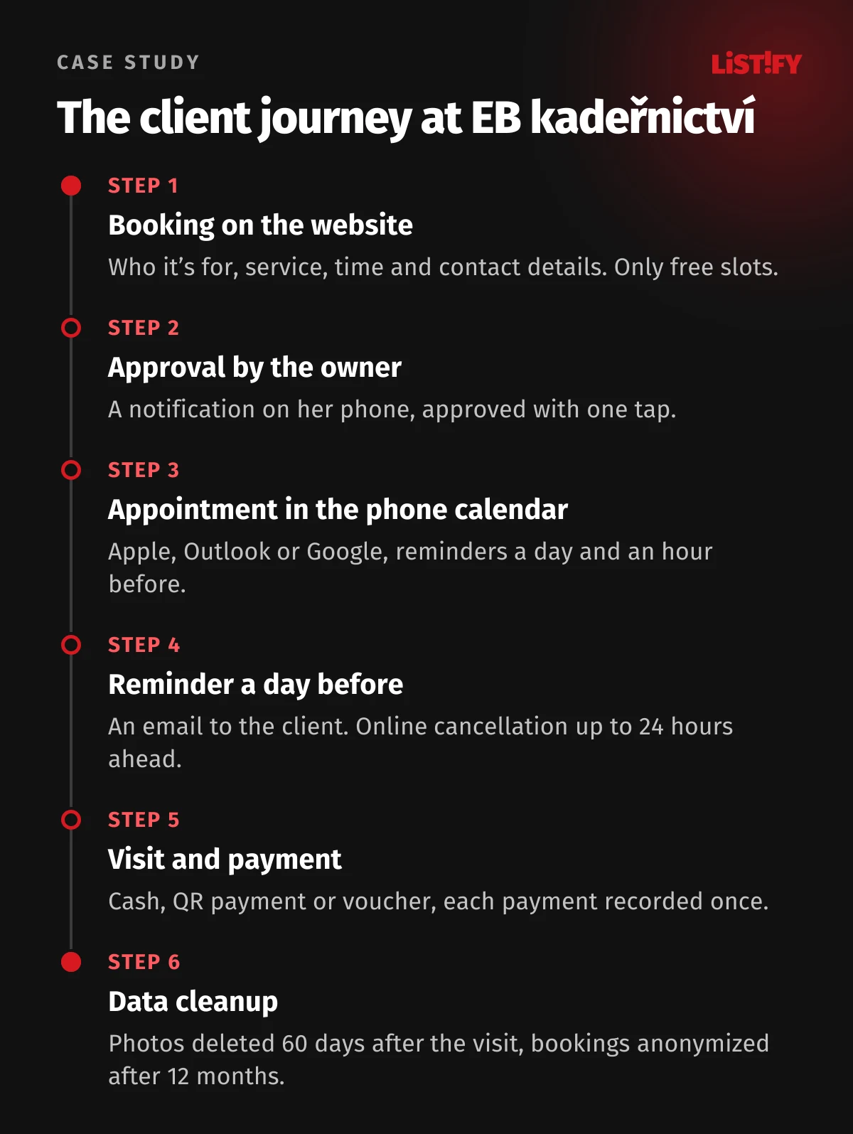 The client journey at EB kadeřnictví in six steps: booking on the website, approval by the owner, appointment in the phone calendar, reminder a day before, visit and payment, deletion of photos and anonymization of data when retention periods end