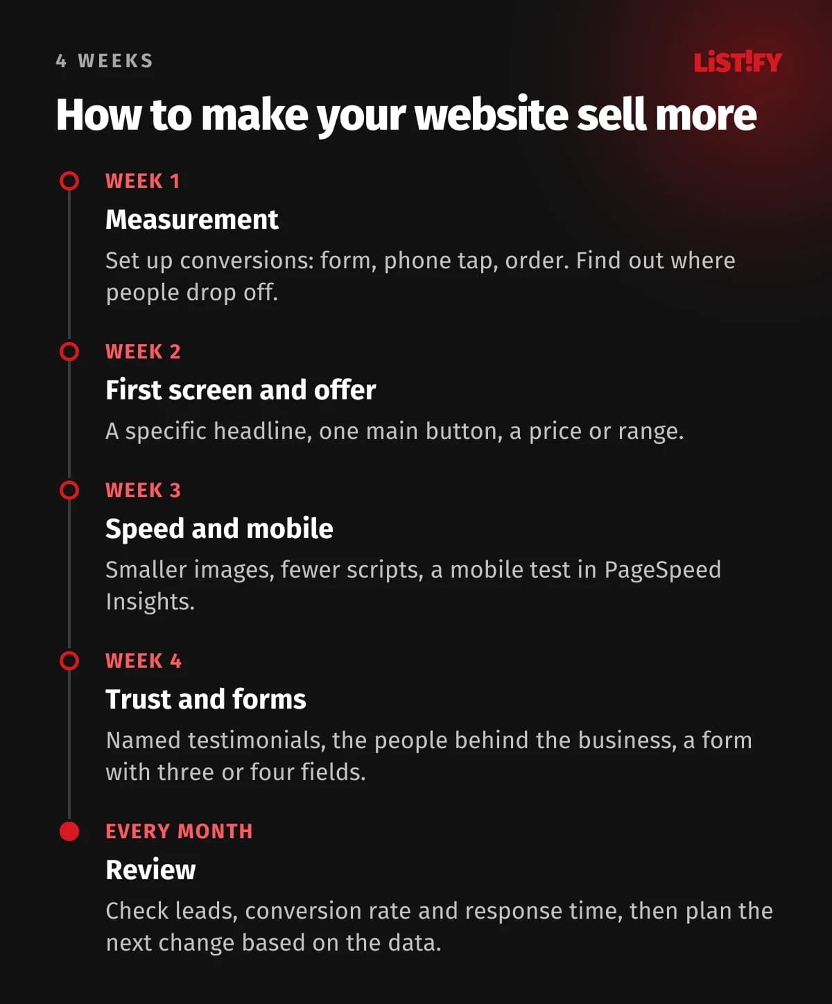 Timeline: how to improve a website in four weeks so it sells more. Week 1 measurement, week 2 first screen and offer, week 3 speed and mobile, week 4 trust and forms, then a monthly review.