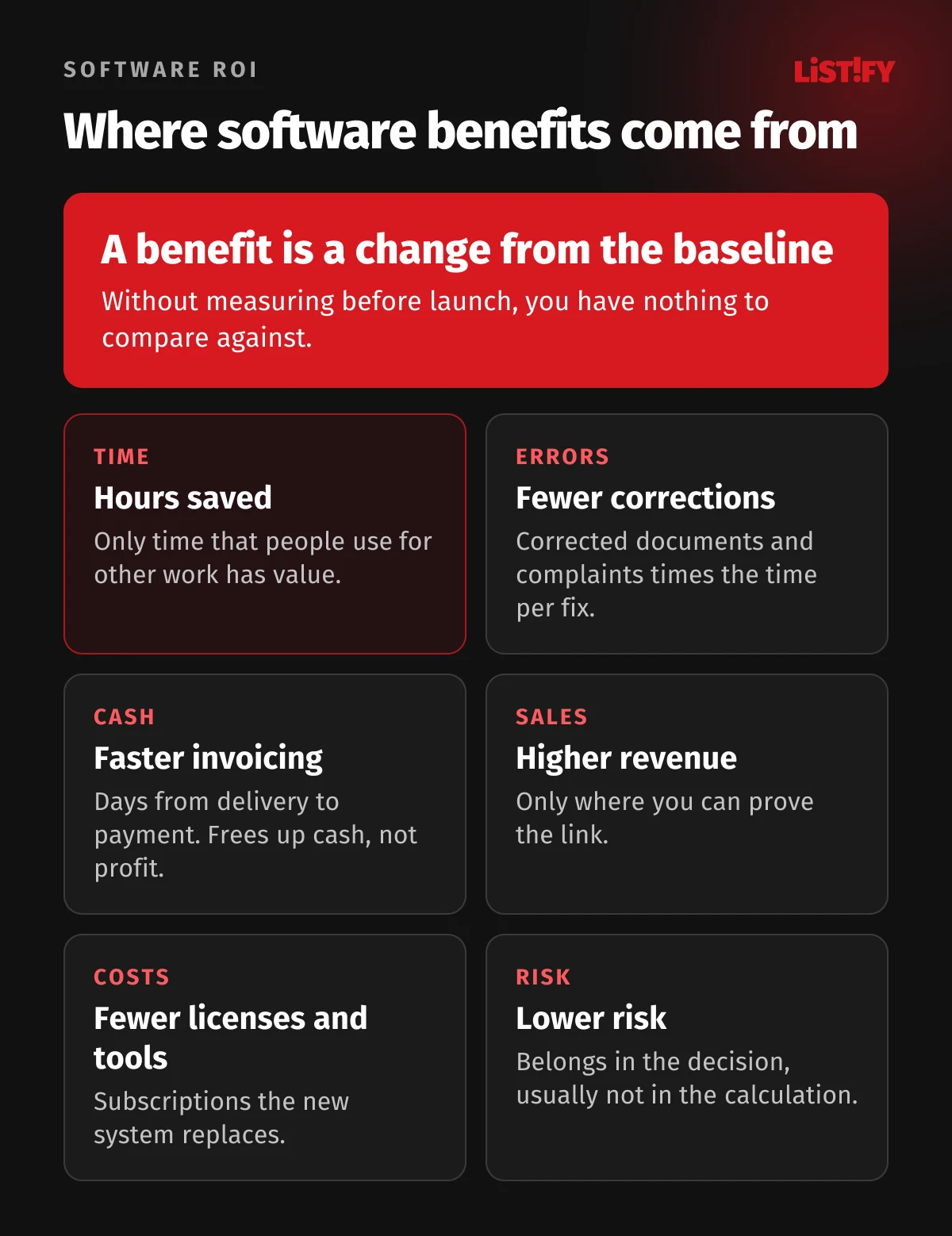 Six sources of business software benefits: hours saved, fewer corrections, faster invoicing, higher revenue, fewer licenses and tools, lower risk. For each one, how to measure it.