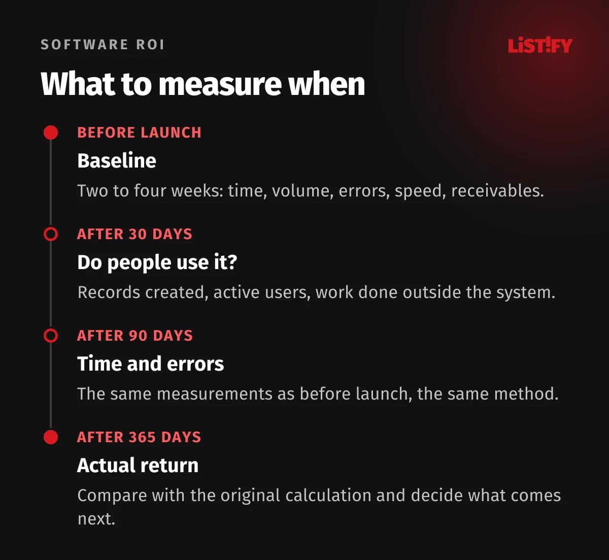 Timeline for measuring software ROI: the baseline before launch, usage after 30 days, time and errors after 90 days, actual ROI and a decision on further development after 365 days