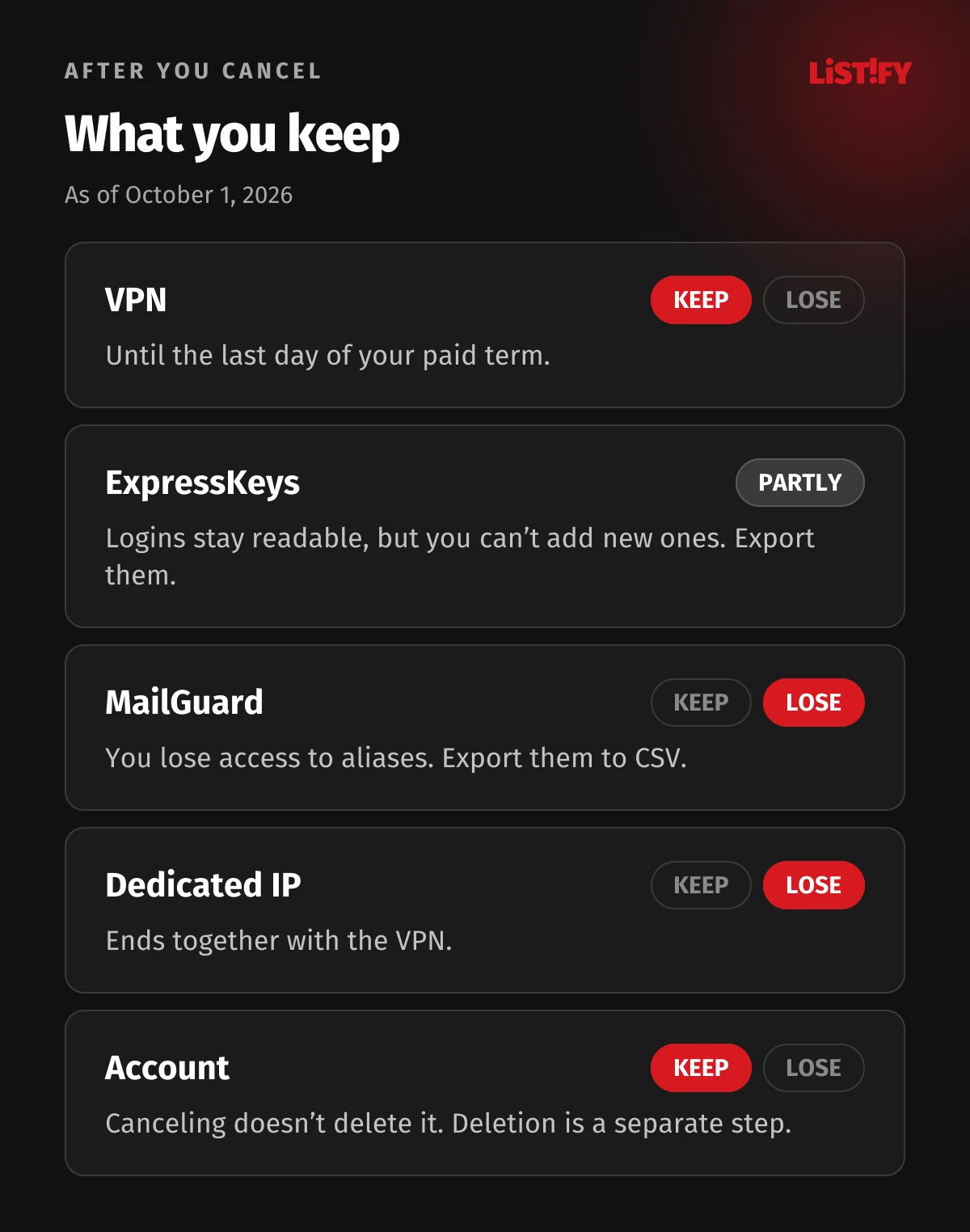 What’s left after you cancel ExpressVPN: the VPN until the end of the term, ExpressKeys read-only, no MailGuard access, the dedicated IP ends with the VPN, deleting the account removes everything
