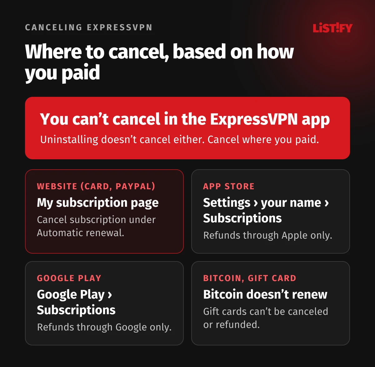 Where to cancel ExpressVPN: website purchases in the My subscription portal, App Store in iPhone Settings, Google Play in the Google Play app, Bitcoin doesn’t renew