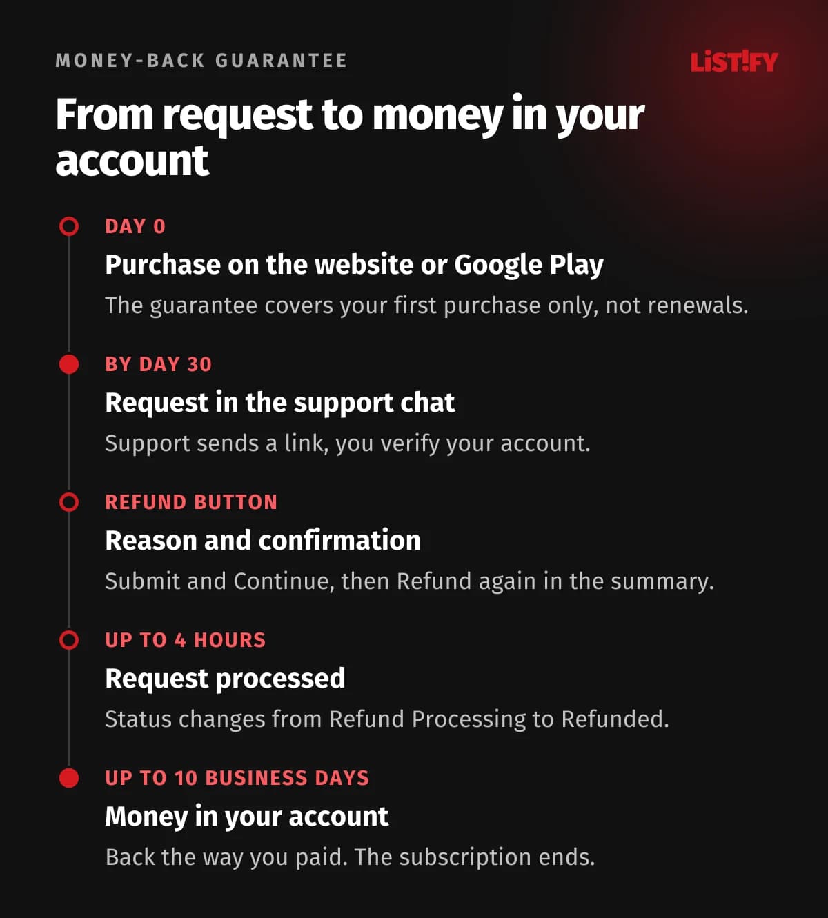 NordVPN refund timeline: purchase on the website, request in support chat by day 30, Refund button, processed within 4 hours, money in your account within 10 business days