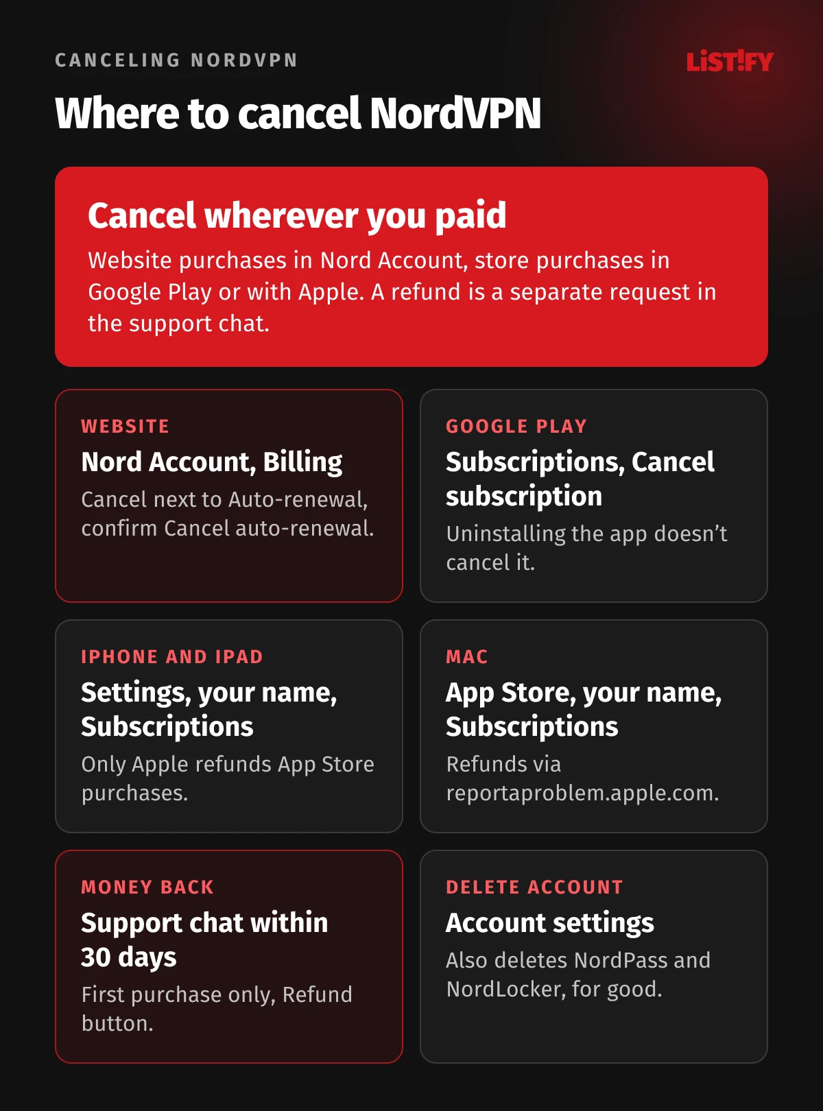 Where to cancel NordVPN by purchase channel: website under Billing in Nord Account, Google Play under Subscriptions, iPhone in Settings, Mac in the App Store, refunds within 30 days via support chat, account deletion in Account settings