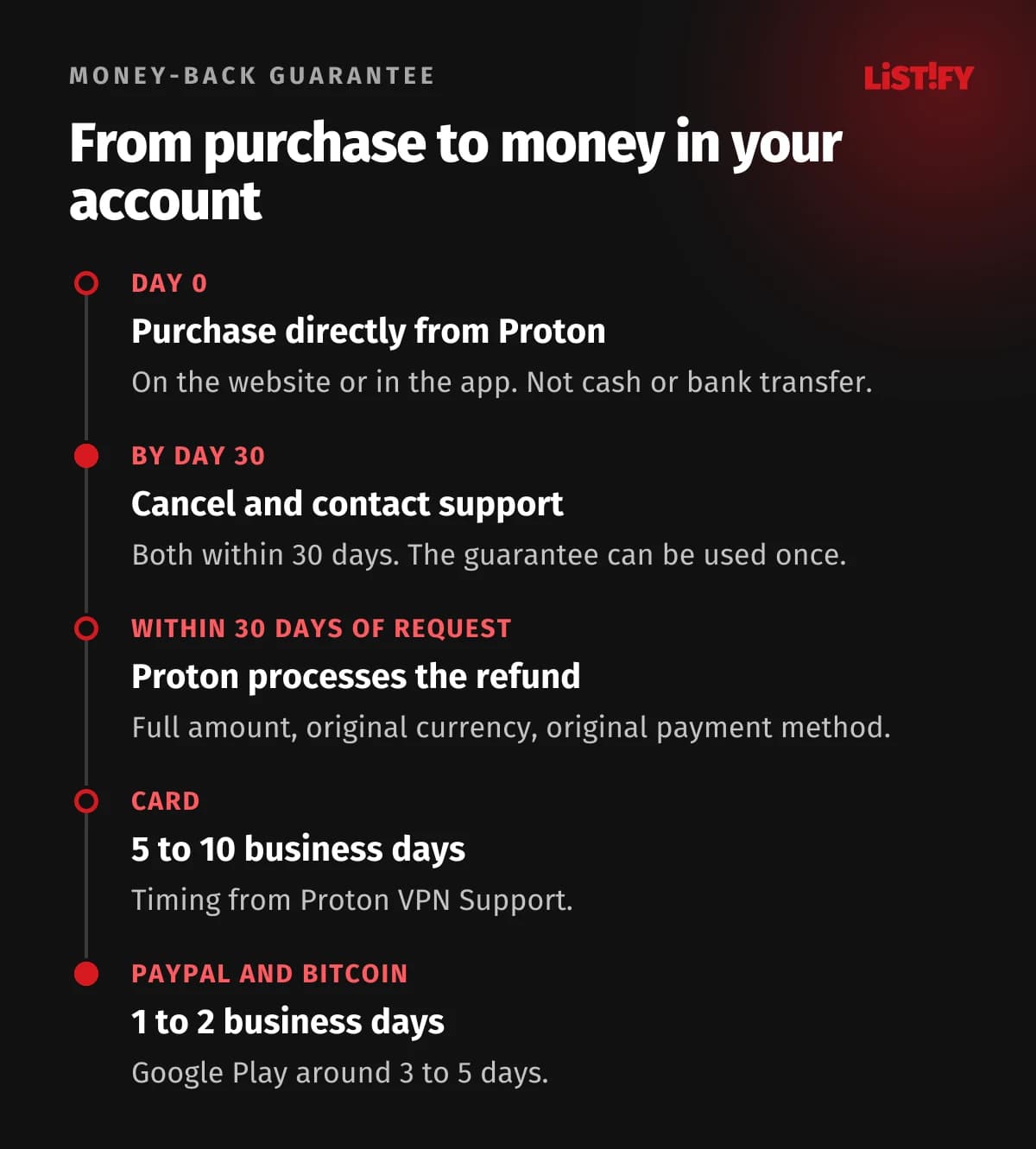 Timeline of a Proton refund: purchase on the website, cancel and contact support by day 30, refund processed within 30 days of the request, money back on a card in 5 to 10 business days, via PayPal in 1 to 2 days
