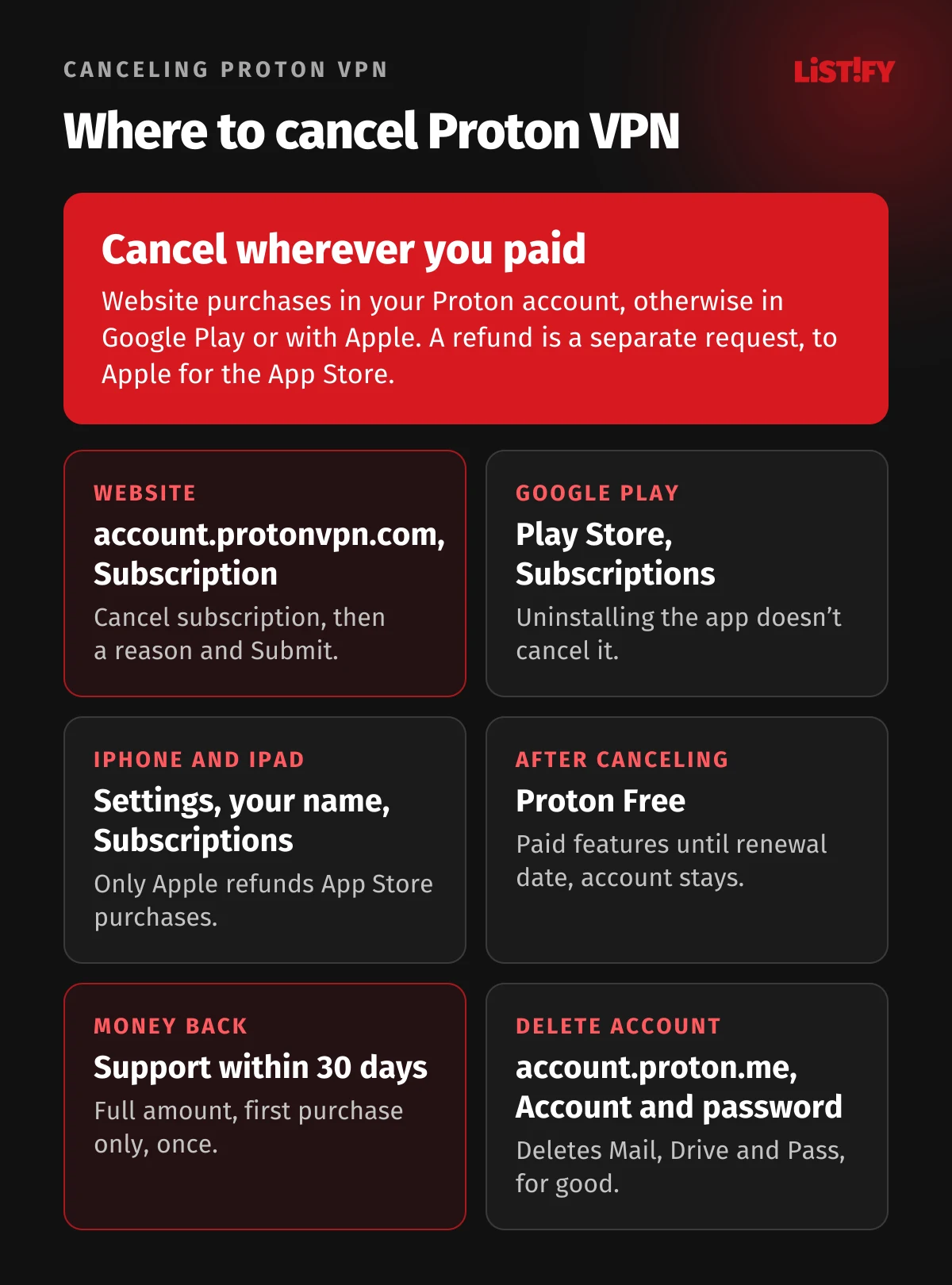 Where to cancel Proton VPN by purchase: website under Subscription at account.protonvpn.com, Google Play under Subscriptions, iPhone in Settings, refunds within 30 days through support, account deletion under Account and password