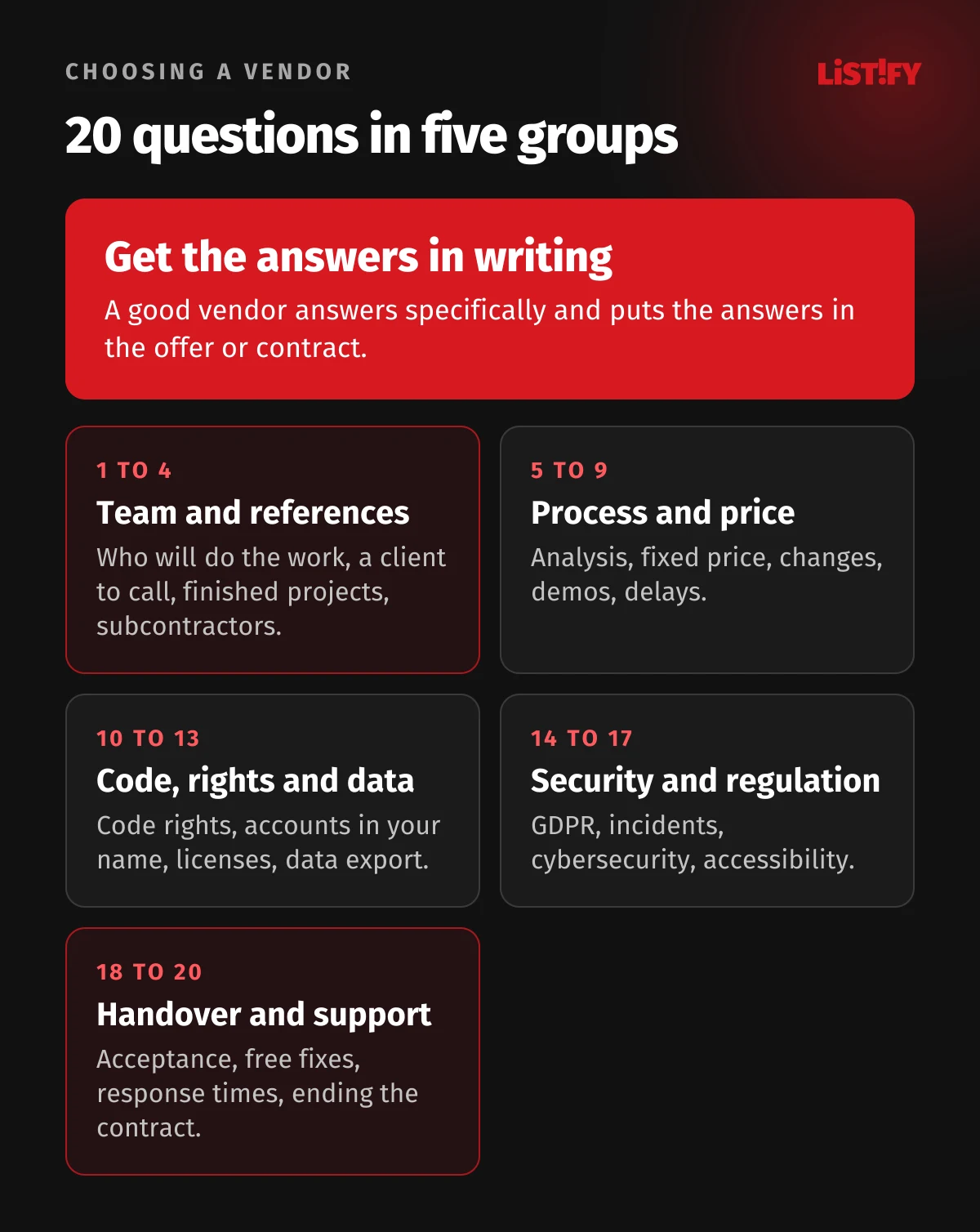 Overview of the 20 questions in five groups: team and references, process and price, code and rights, security and regulation, handover and support, with a reminder to get the answers in writing