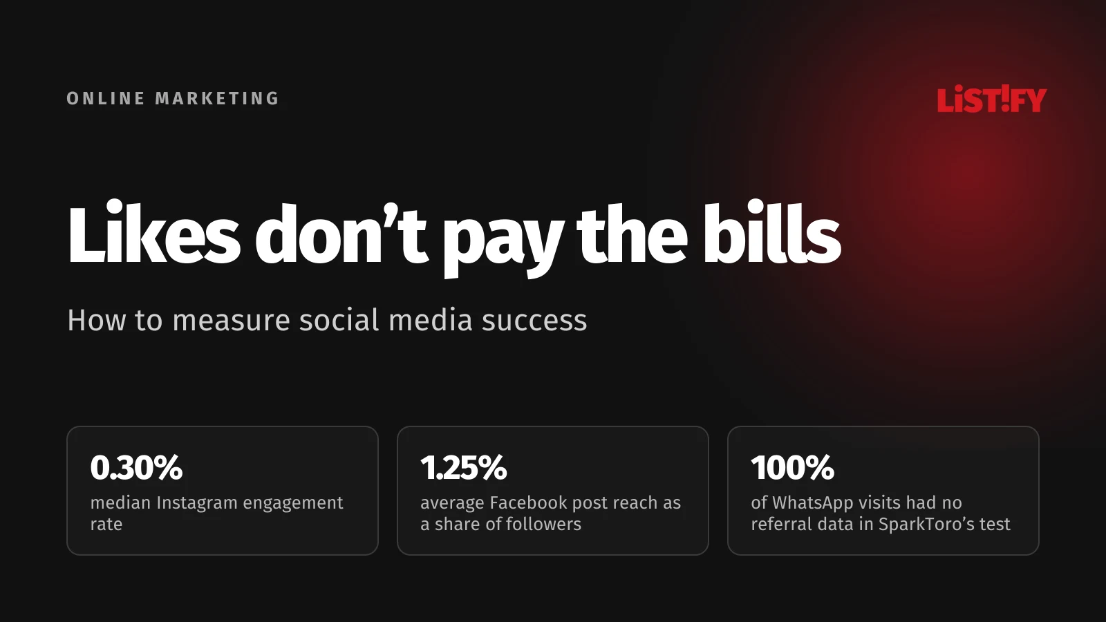 Cover of How to Measure Social Media Success: median Instagram engagement rate 0.30%, average Facebook reach 1.25% of followers and, in SparkToro’s test, 100% of WhatsApp visits with no referral data