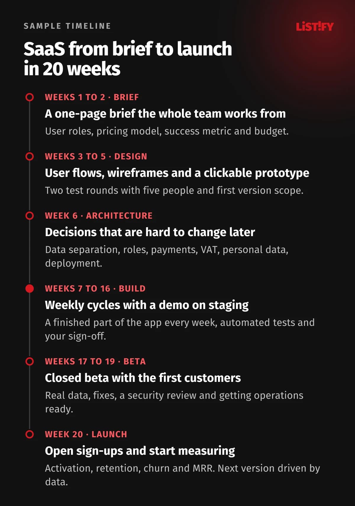 Sample 20-week SaaS timeline: weeks 1 to 2 brief, weeks 3 to 5 user flows, wireframes and prototype, week 6 architecture, weeks 7 to 16 build in weekly cycles, weeks 17 to 19 closed beta, week 20 launch and measurement