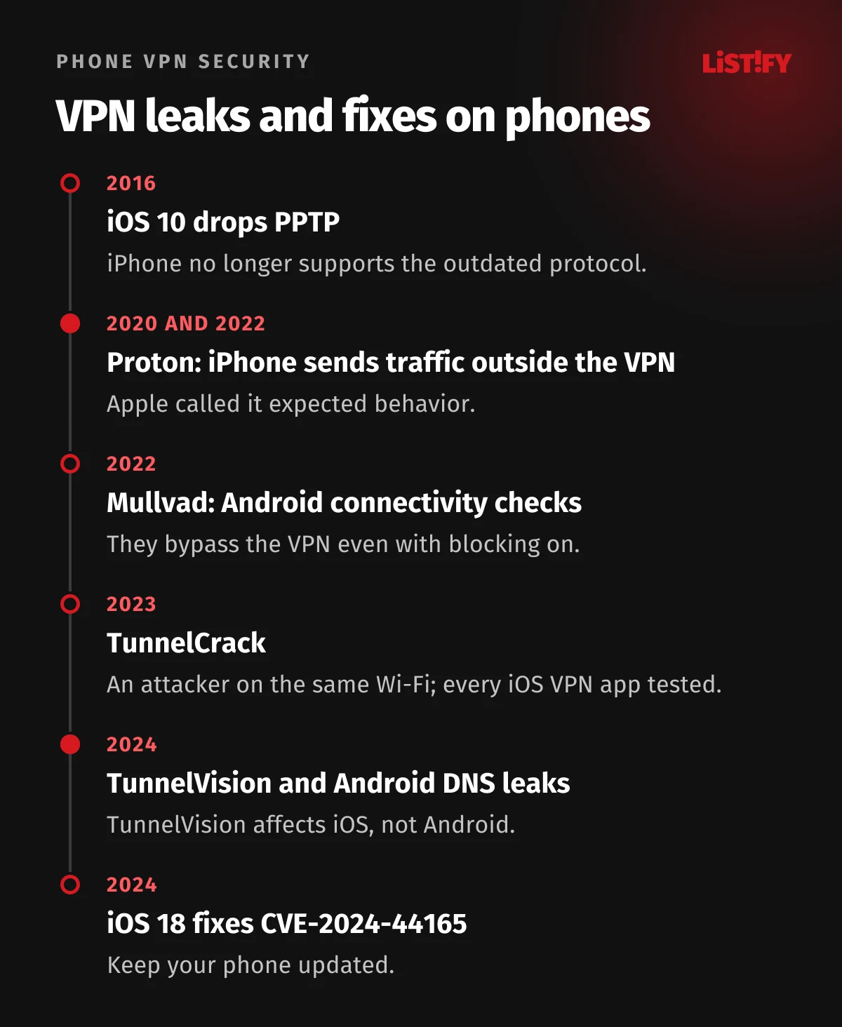 Timeline of VPN leaks and fixes on phones: PPTP dropped in iOS 10, Proton reports on iPhone in 2020 and 2022, TunnelCrack 2023, TunnelVision 2024 affects iOS but not Android, Mullvad 2022 and 2024 on Android, CVE-2024-44165 fixed in iOS 18