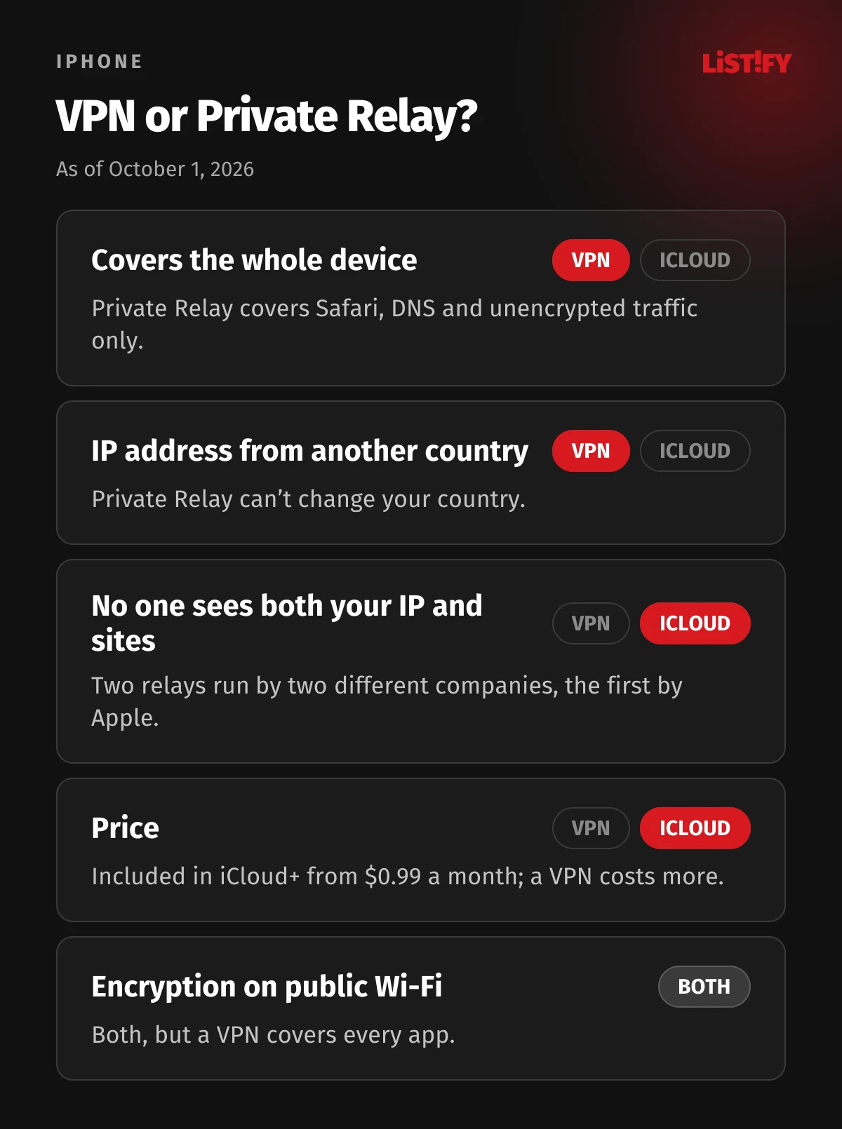 VPN vs iCloud Private Relay: a VPN protects the whole device and can change your country; Private Relay covers Safari, DNS and unencrypted traffic, can’t change your country and comes with iCloud+ from $0.99 a month