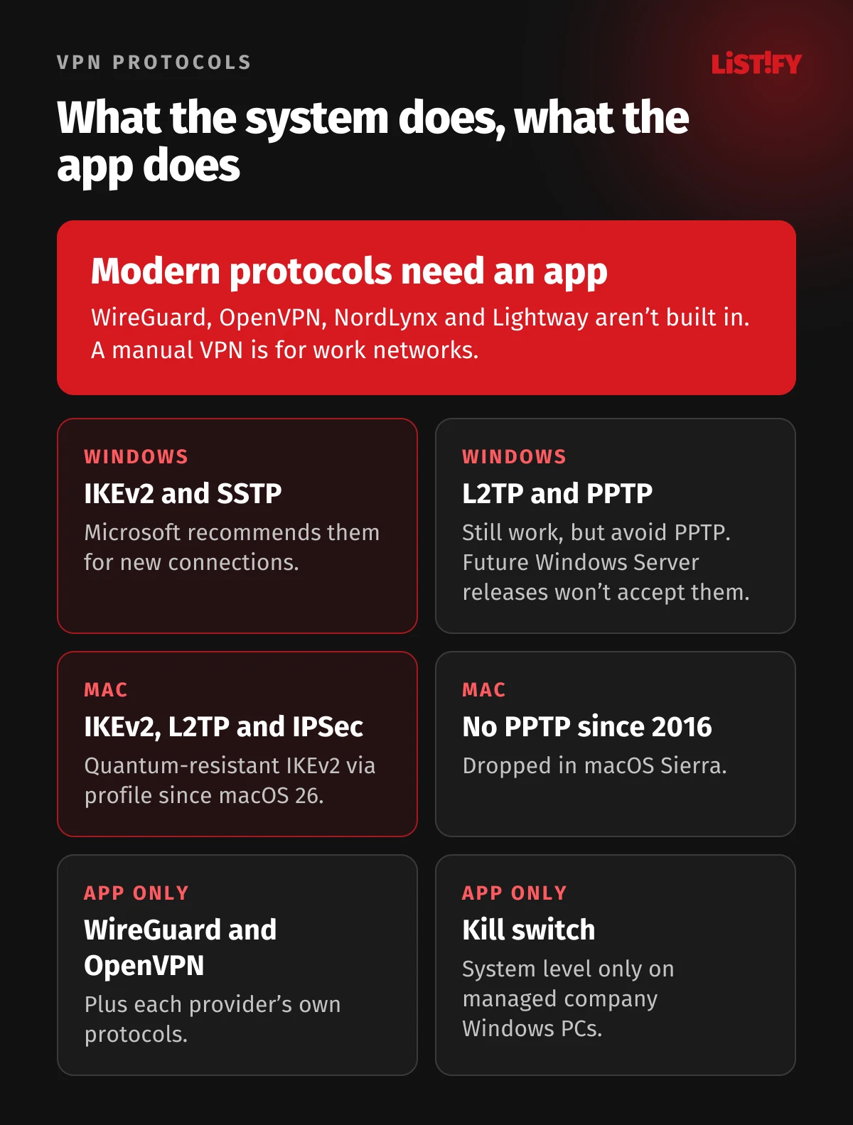 VPN protocols on Windows and macOS: IKEv2, SSTP, L2TP and PPTP built into Windows, IKEv2, L2TP and Cisco IPSec built into macOS, no PPTP on Mac since 2016, WireGuard, OpenVPN and a kill switch only through an app