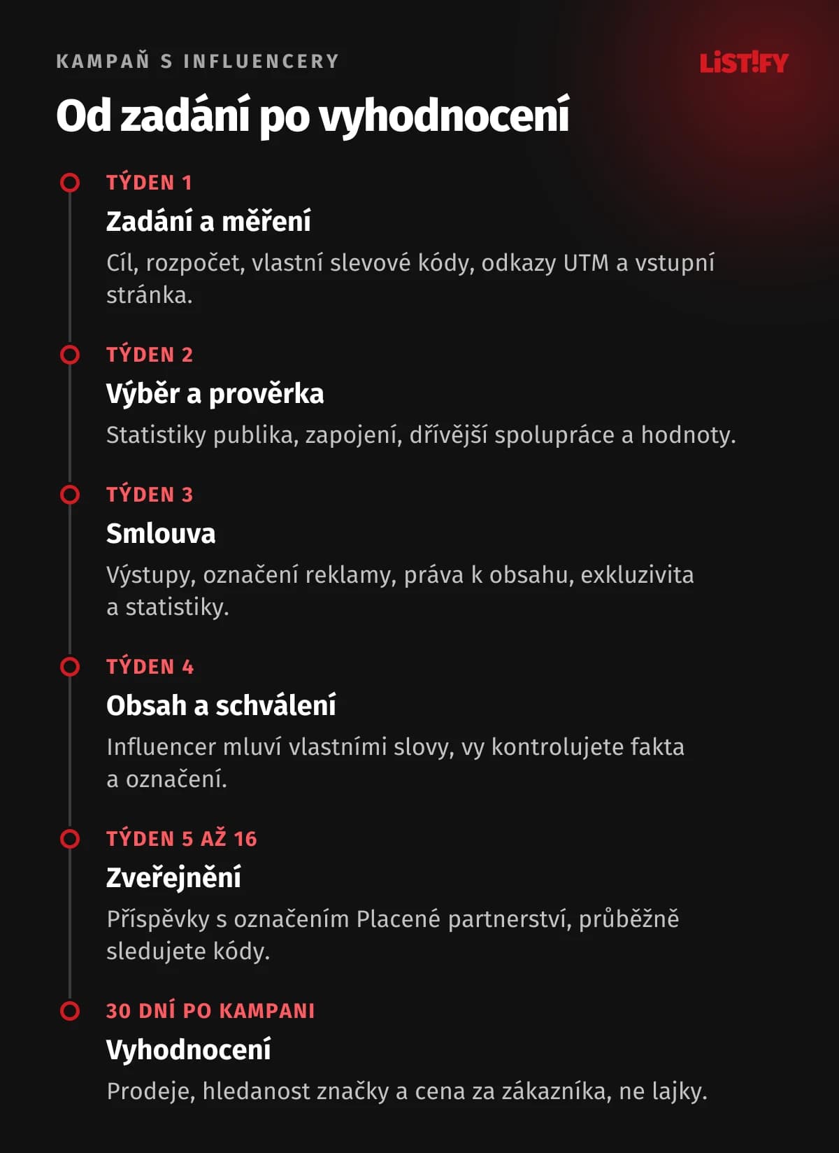 Postup kampaně s influencery: zadání a měření, výběr a prověření tvůrců, smlouva, tvorba a schválení obsahu, zveřejnění s označením reklamy a vyhodnocení po 30 dnech